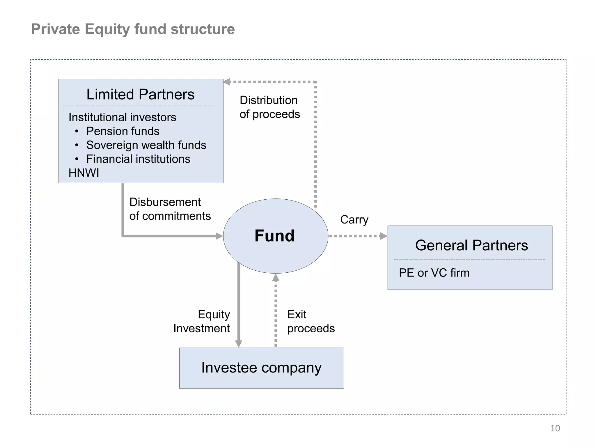 Private Equity fund structure



        Limited Partners            Distribution
     Institutional investors        of proceeds
      • Pension funds
      • Sovereign wealth funds
      • Financial institutions
     HNWI

                Disbursement
                of commitments                          Carry
                                      Fund
                                                                  General Partners
                                                                PE or VC firm


                           Equity            Exit
                       Investment            proceeds


                             Investee company


                                                                                     10
 