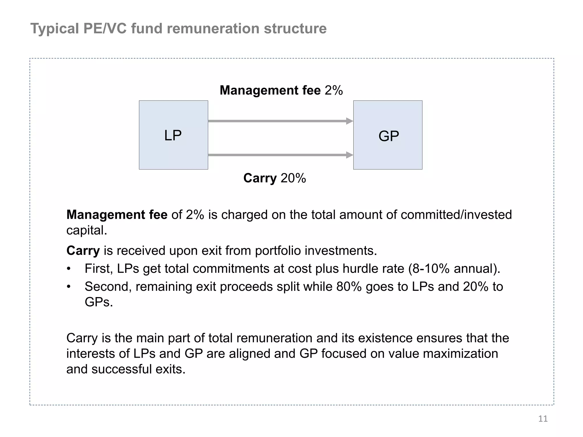 Typical PE/VC fund remuneration structure



                               Management fee 2%


                     LP                                    GP

                                   Carry 20%

    Management fee of 2% is charged on the total amount of committed/invested
    capital.
    Carry is received upon exit from portfolio investments.
    • First, LPs get total commitments at cost plus hurdle rate (8-10% annual).
    • Second, remaining exit proceeds split while 80% goes to LPs and 20% to
      GPs.

    Carry is the main part of total remuneration and its existence ensures that the
    interests of LPs and GP are aligned and GP focused on value maximization
    and successful exits.


                                                                                      11
 