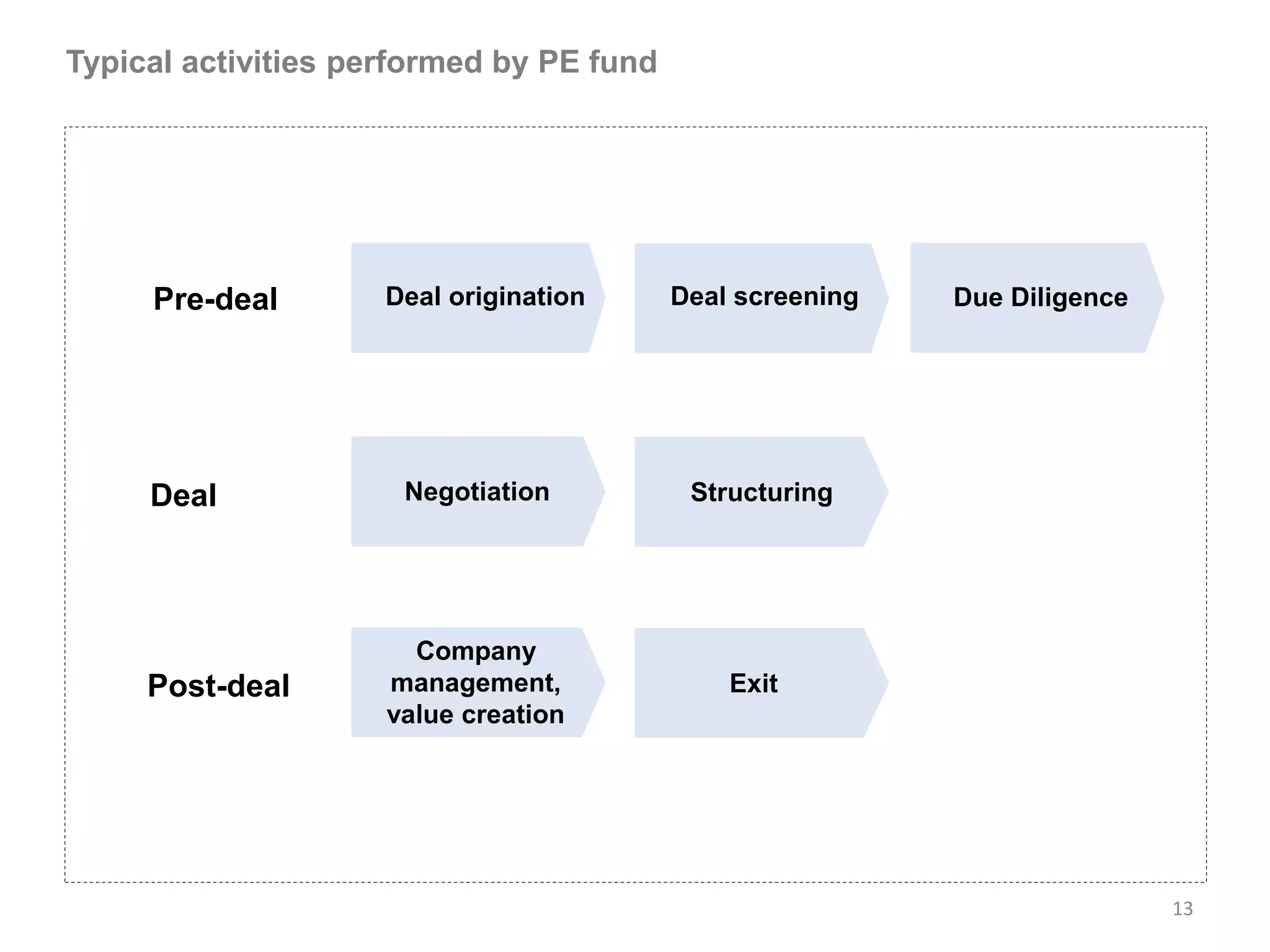 Typical activities performed by PE fund




     Pre-deal        Deal origination     Deal screening   Due Diligence




     Deal             Negotiation            Structuring
                             Deal sourcing



                       Company
     Post-deal       management,                Exit
                     value creation




                                                                           13
 