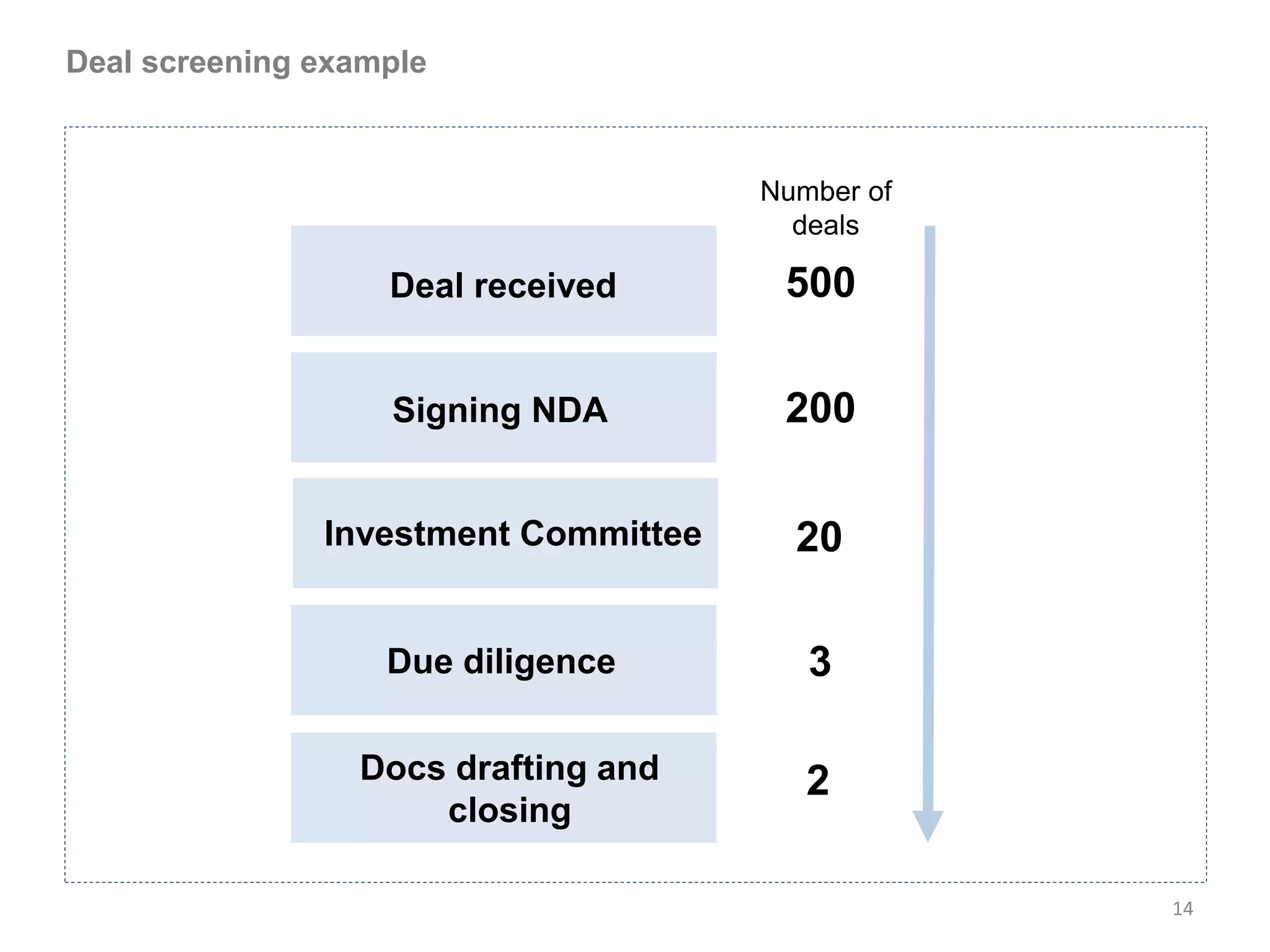 Deal screening example



                                      Number of
                                        deals

                   Deal received       500

                   Signing NDA         200

               Investment Committee     20

                   Due diligence         3

                 Docs drafting and       2
                     closing

                                                  14
 