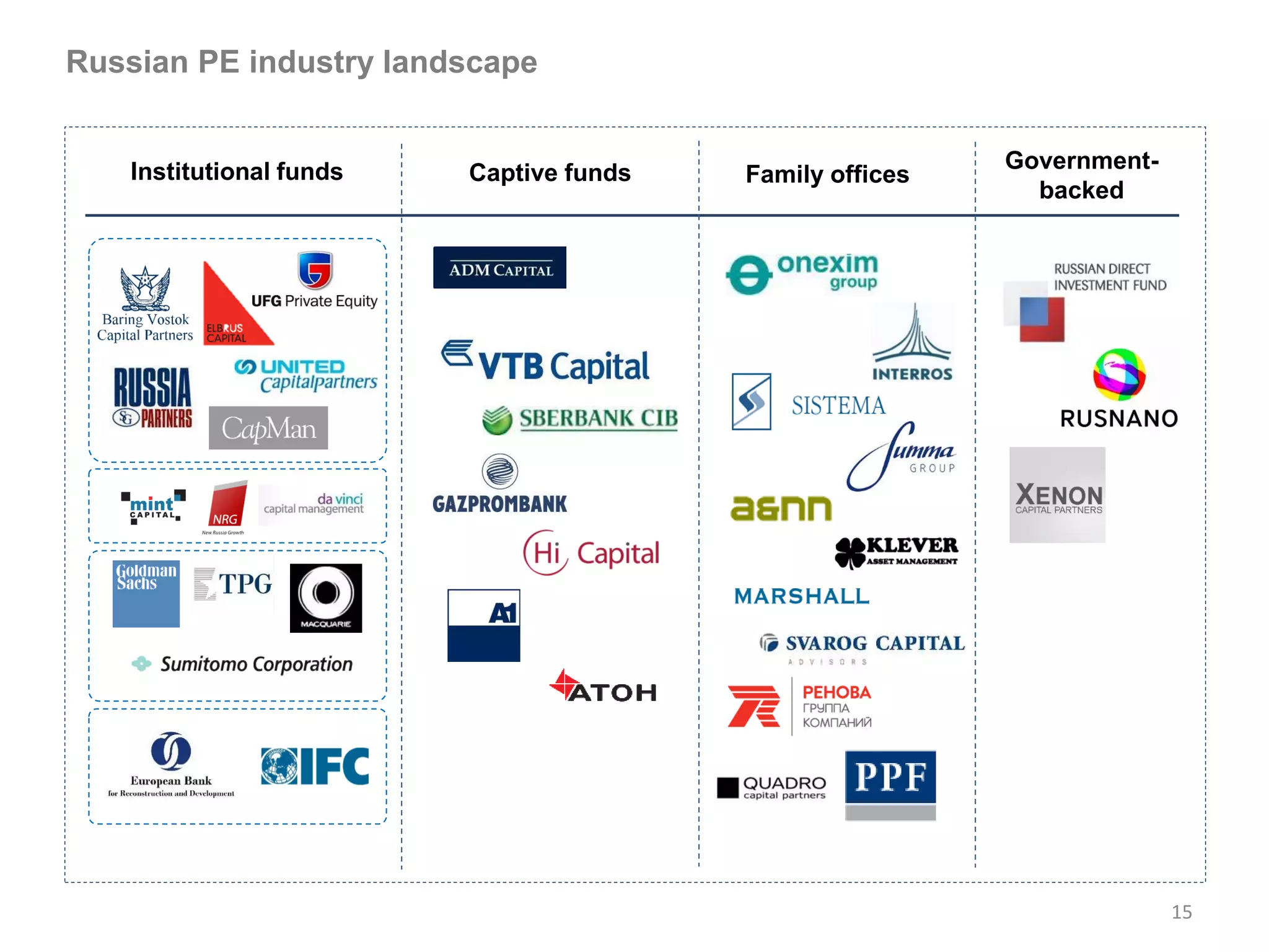 Russian PE industry landscape


   Institutional funds   Captive funds                    Government-
                                         Family offices
                                                            backed




                                                                        15
 