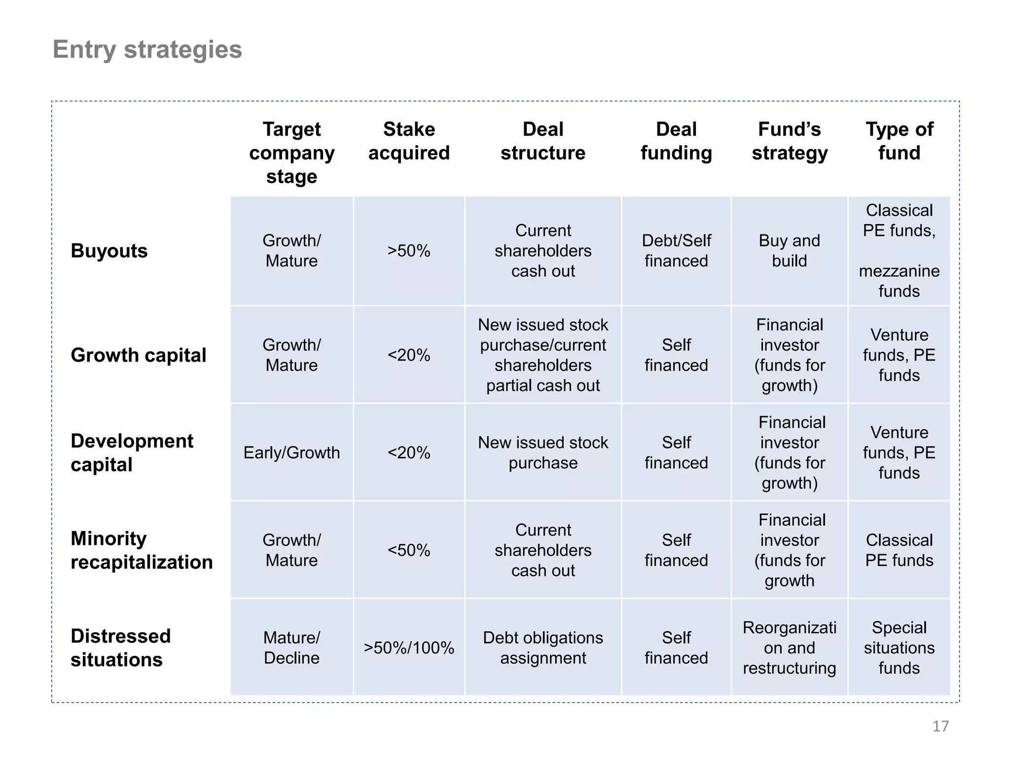 Entry strategies


                     Target         Stake           Deal             Deal        Fund’s        Type of
                    company        acquired      structure         funding      strategy        fund
                      stage
                                                                                               Classical
                                                   Current                                     PE funds,
                      Growth/                                      Debt/Self     Buy and
 Buyouts              Mature
                                     >50%        shareholders
                                                                   financed       build
                                                   cash out                                    mezzanine
                                                                                                 funds
                                               New issued stock                 Financial
                                                                                                Venture
                      Growth/                  purchase/current       Self       investor
 Growth capital       Mature
                                     <20%
                                                 shareholders      financed     (funds for
                                                                                               funds, PE
                                                                                                 funds
                                                partial cash out                 growth)

                                                                                 Financial
                                                                                                Venture
 Development                                   New issued stock       Self       investor
                    Early/Growth     <20%                                                      funds, PE
 capital                                          purchase         financed     (funds for
                                                                                                 funds
                                                                                 growth)

                                                                                 Financial
                                                   Current
 Minority             Growth/                                         Self       investor      Classical
                                     <50%        shareholders
 recapitalization     Mature                                       financed     (funds for     PE funds
                                                   cash out
                                                                                  growth

                                                                               Reorganizati     Special
 Distressed           Mature/                  Debt obligations       Self
                                   >50%/100%                                      on and       situations
 situations           Decline                    assignment        financed
                                                                               restructuring      funds


                                                                                                        17
 