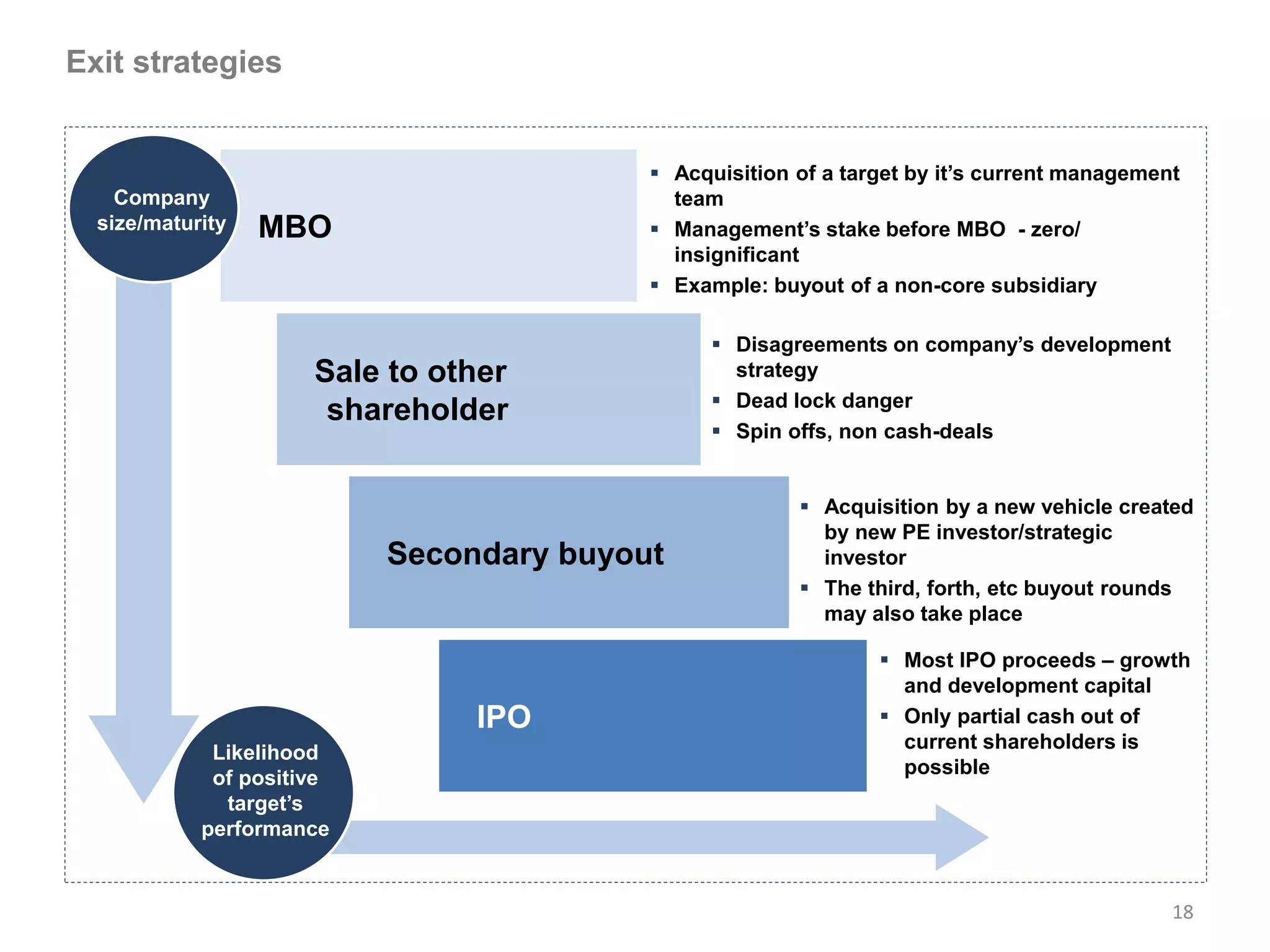 Exit strategies


                                           Acquisition of a target by it’s current management
    Company                                 team
  size/maturity   MBO                      Management’s stake before MBO - zero/
                                            insignificant
                                           Example: buyout of a non-core subsidiary

                                                 Disagreements on company’s development
                      Sale to other               strategy
                                                 Dead lock danger
                       shareholder
                                                 Spin offs, non cash-deals


                                                         Acquisition by a new vehicle created
                                                          by new PE investor/strategic
                           Secondary buyout               investor
                                                         The third, forth, etc buyout rounds
                                                          may also take place

                                                                 Most IPO proceeds – growth
                                                                  and development capital
                                IPO                              Only partial cash out of
                                                                  current shareholders is
             Likelihood
                                                                  possible
             of positive
              target’s
            performance


                                                                                             18
 