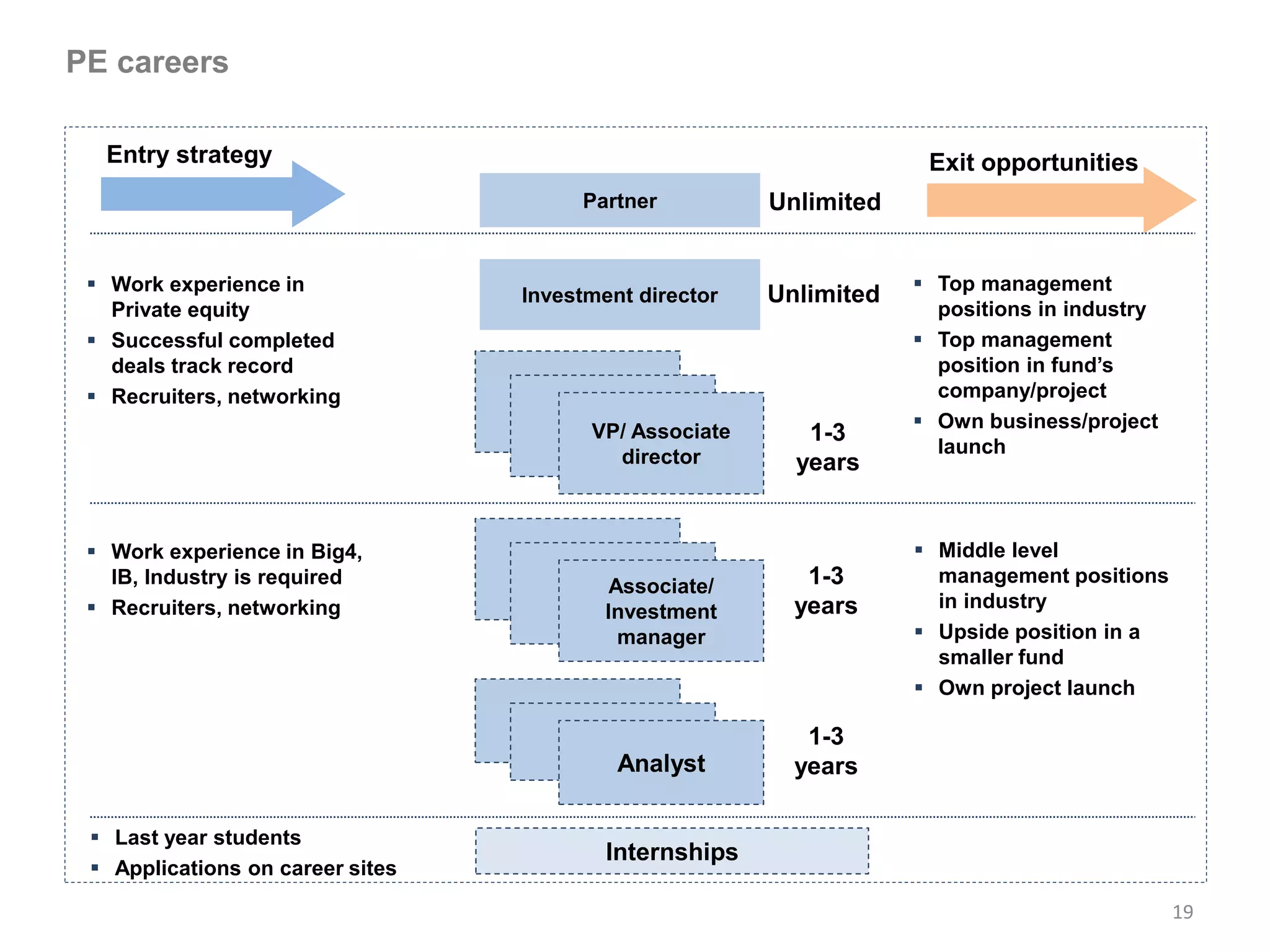 PE careers

  Entry strategy                                                     Exit opportunities
                                       Partner          Unlimited


  Work experience in                                                Top management
                                  Investment director   Unlimited
   Private equity                                                     positions in industry
  Successful completed                                              Top management
   deals track record                                                 position in fund’s
  Recruiters, networking                                             company/project
                                                                     Own business/project
                                        VP/ Associate      1-3
                                          director                    launch
                                                          years


  Work experience in Big4,                                          Middle level
   IB, Industry is required                Associate/      1-3        management positions
  Recruiters, networking                                 years       in industry
                                          Investment
                                            manager                  Upside position in a
                                                                      smaller fund
                                                                     Own project launch

                                                           1-3
                                           Analyst        years

  Last year students
                                          Internships
  Applications on career sites

                                                                                              19
 
