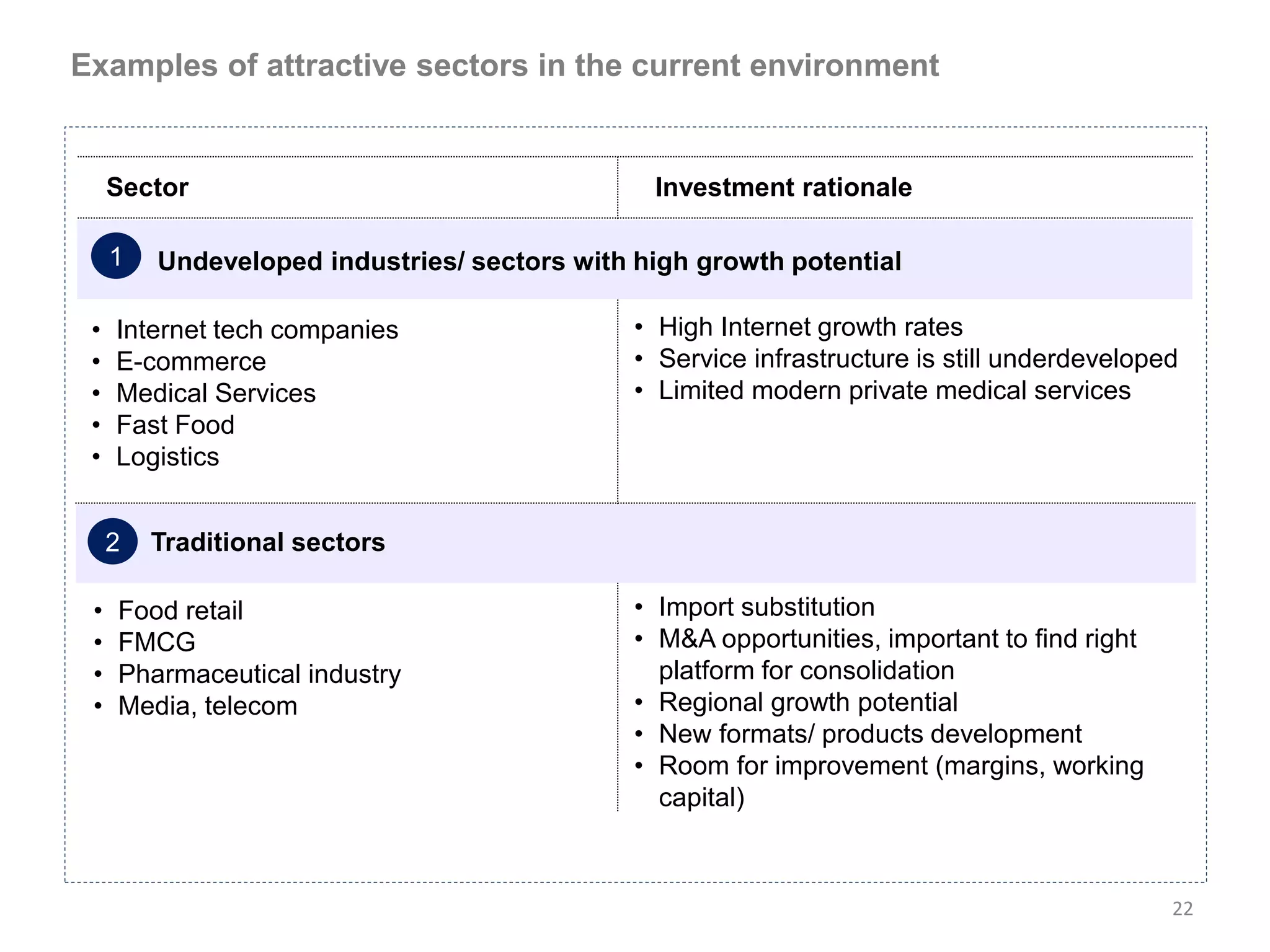 Examples of attractive sectors in the current environment


     Sector                                    Investment rationale

     1   Undeveloped industries/ sectors with high growth potential

 •   Internet tech companies                  • High Internet growth rates
 •   E-commerce                               • Service infrastructure is still underdeveloped
 •   Medical Services                         • Limited modern private medical services
 •   Fast Food
 •   Logistics


     2   Traditional sectors

 •   Food retail                              • Import substitution
 •   FMCG                                     • M&A opportunities, important to find right
 •   Pharmaceutical industry                    platform for consolidation
 •   Media, telecom                           • Regional growth potential
                                              • New formats/ products development
                                              • Room for improvement (margins, working
                                                capital)



                                                                                             22
 