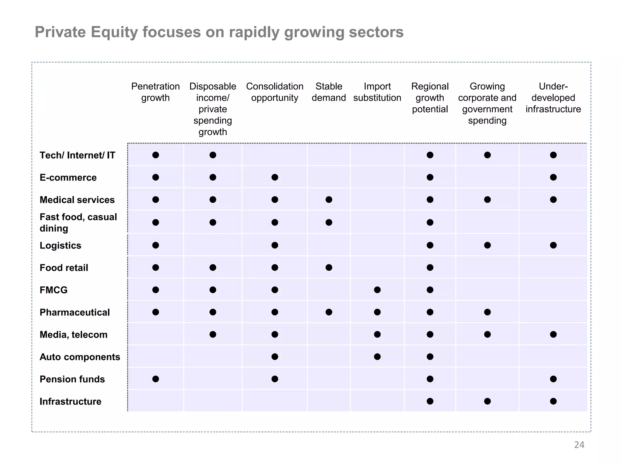 Private Equity focuses on rapidly growing sectors


                     Penetration Disposable   Consolidation Stable  Import       Regional   Growing       Under-
                       growth      income/     opportunity demand substitution    growth corporate and  developed
                                    private                                      potential government infrastructure
                                  spending                                                  spending
                                    growth

Tech/ Internet/ IT                                                                                       
E-commerce                                                                                               
Medical services                                                                                       
Fast food, casual
dining                                                                         
Logistics                                                                                                
Food retail                                                                    
FMCG                                                                           
Pharmaceutical                                                                           
Media, telecom                                                                                          
Auto components                                                                  
Pension funds                                                                                             
Infrastructure                                                                                             

                                                                                                                  24
 