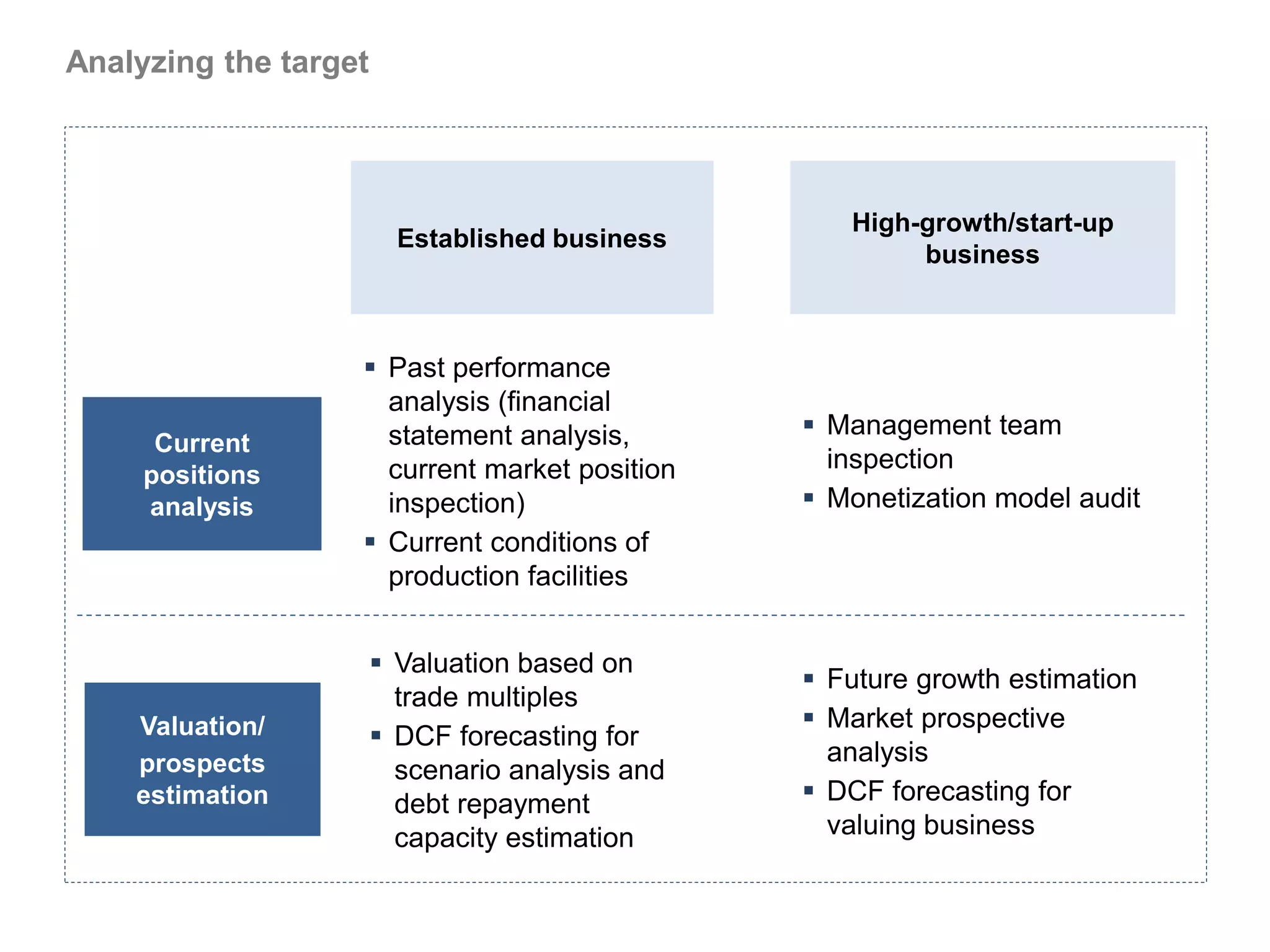 Analyzing the target




                                                    High-growth/start-up
                         Established business
                                                         business



                    Past performance
                     analysis (financial
                     statement analysis,          Management team
      Current
                     current market position       inspection
     positions
     analysis        inspection)                  Monetization model audit
                    Current conditions of
                     production facilities


                        Valuation based on
                                                  Future growth estimation
                         trade multiples
    Valuation/                                    Market prospective
                        DCF forecasting for
    prospects                                      analysis
                         scenario analysis and
    estimation           debt repayment           DCF forecasting for
                         capacity estimation       valuing business
 