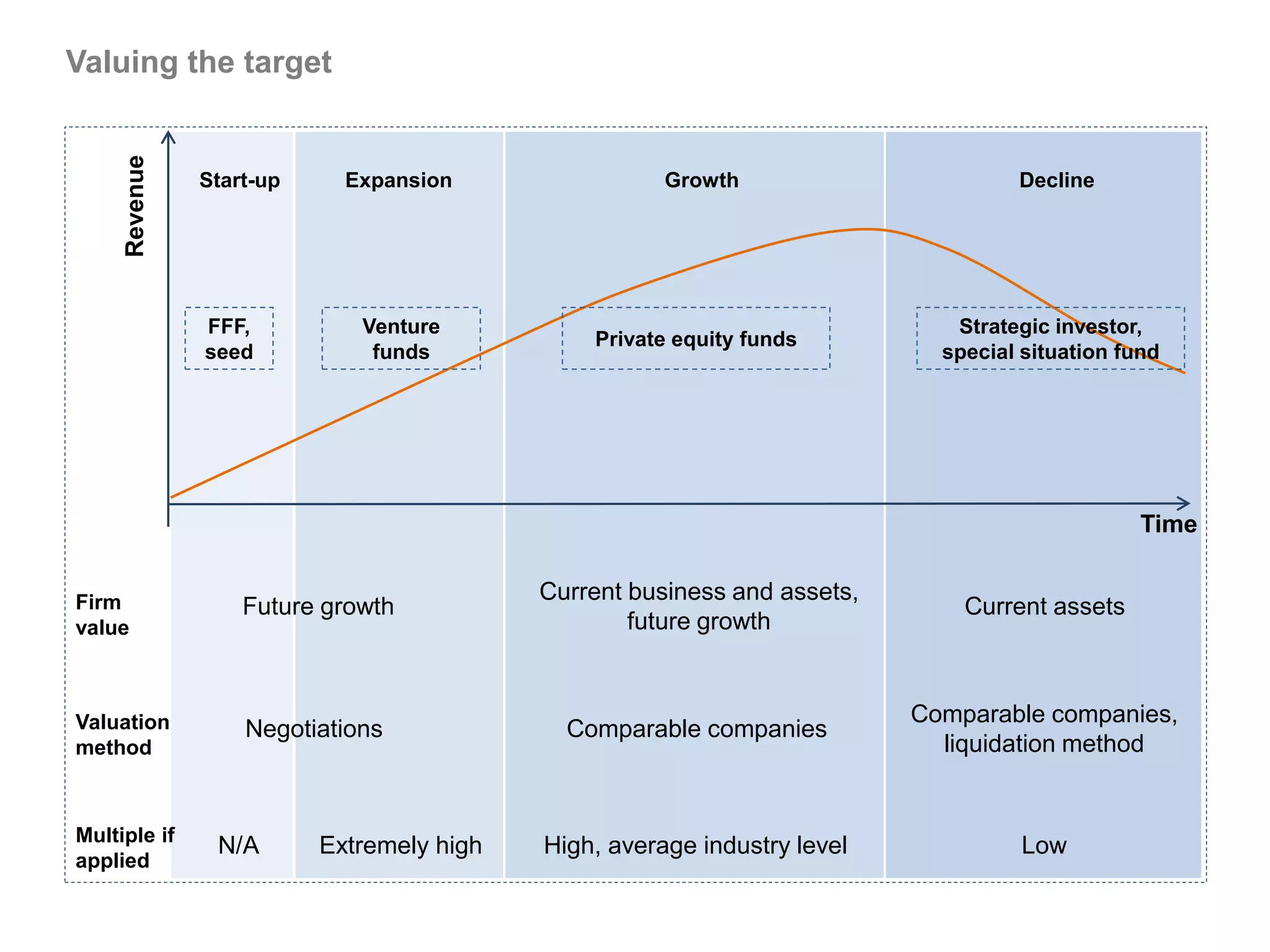 Valuing the target

     Revenue
               Start-up     Expansion                 Growth                       Decline




               FFF,          Venture                                         Strategic investor,
                                               Private equity funds
               seed           funds                                         special situation fund




                                                                                                Time


Firm                                       Current business and assets,
                   Future growth                                              Current assets
value                                              future growth



Valuation                                                                 Comparable companies,
                   Negotiations              Comparable companies
method                                                                      liquidation method


Multiple if
                N/A       Extremely high   High, average industry level             Low
applied
 