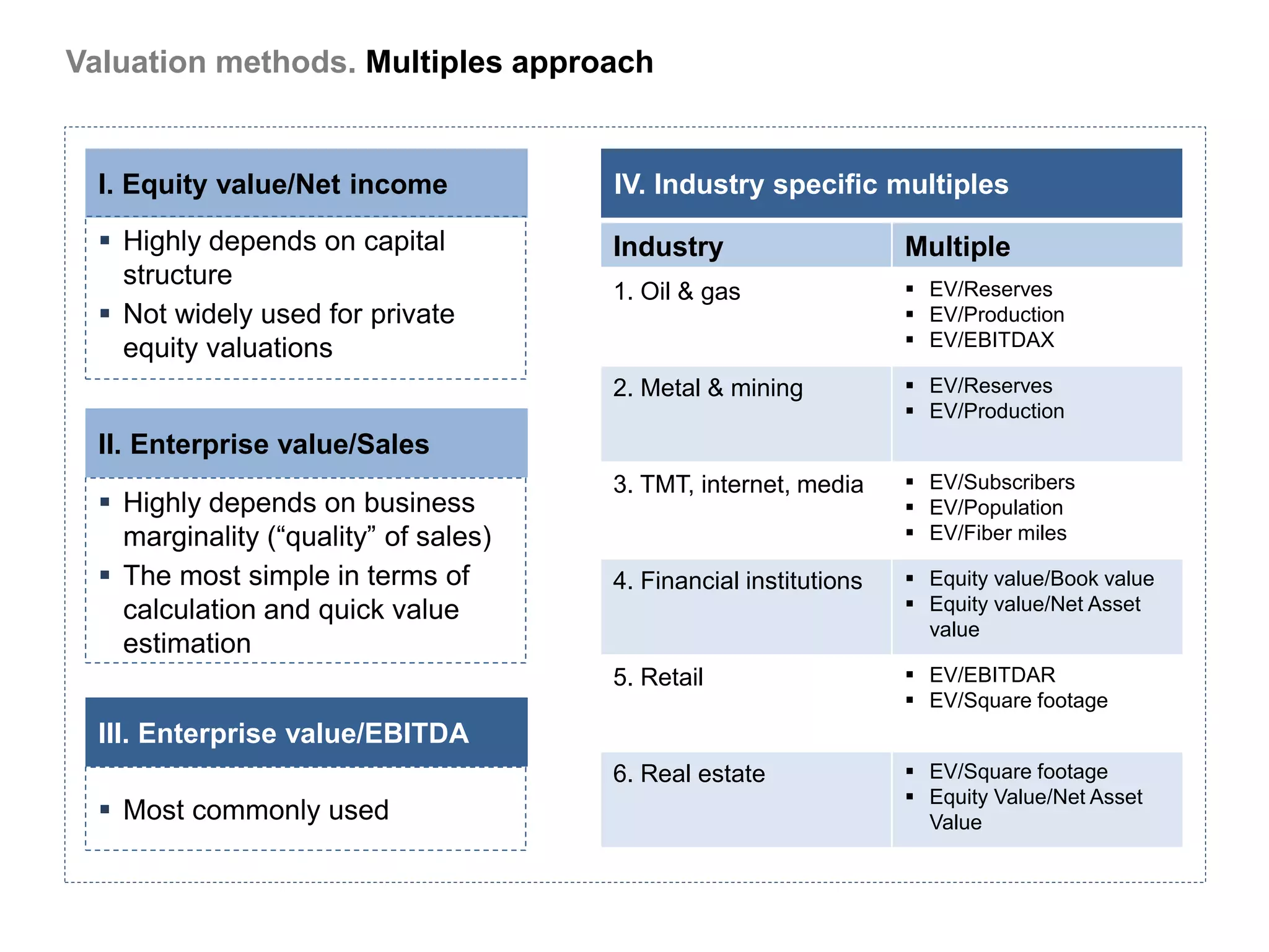 Valuation methods. Multiples approach


  I. Equity value/Net income           IV. Industry specific multiples

   Highly depends on capital          Industry                    Multiple
    structure                                                       EV/Reserves
                                       1. Oil & gas
   Not widely used for private                                     EV/Production
    equity valuations                                               EV/EBITDAX

                                       2. Metal & mining            EV/Reserves
                                                                    EV/Production
  II. Enterprise value/Sales
                                       3. TMT, internet, media      EV/Subscribers
   Highly depends on business                                      EV/Population
    marginality (“quality” of sales)                                EV/Fiber miles

   The most simple in terms of        4. Financial institutions    Equity value/Book value
    calculation and quick value                                     Equity value/Net Asset
                                                                     value
    estimation
                                       5. Retail                    EV/EBITDAR
                                                                    EV/Square footage
  III. Enterprise value/EBITDA
                                       6. Real estate               EV/Square footage
                                                                    Equity Value/Net Asset
   Most commonly used                                               Value
 