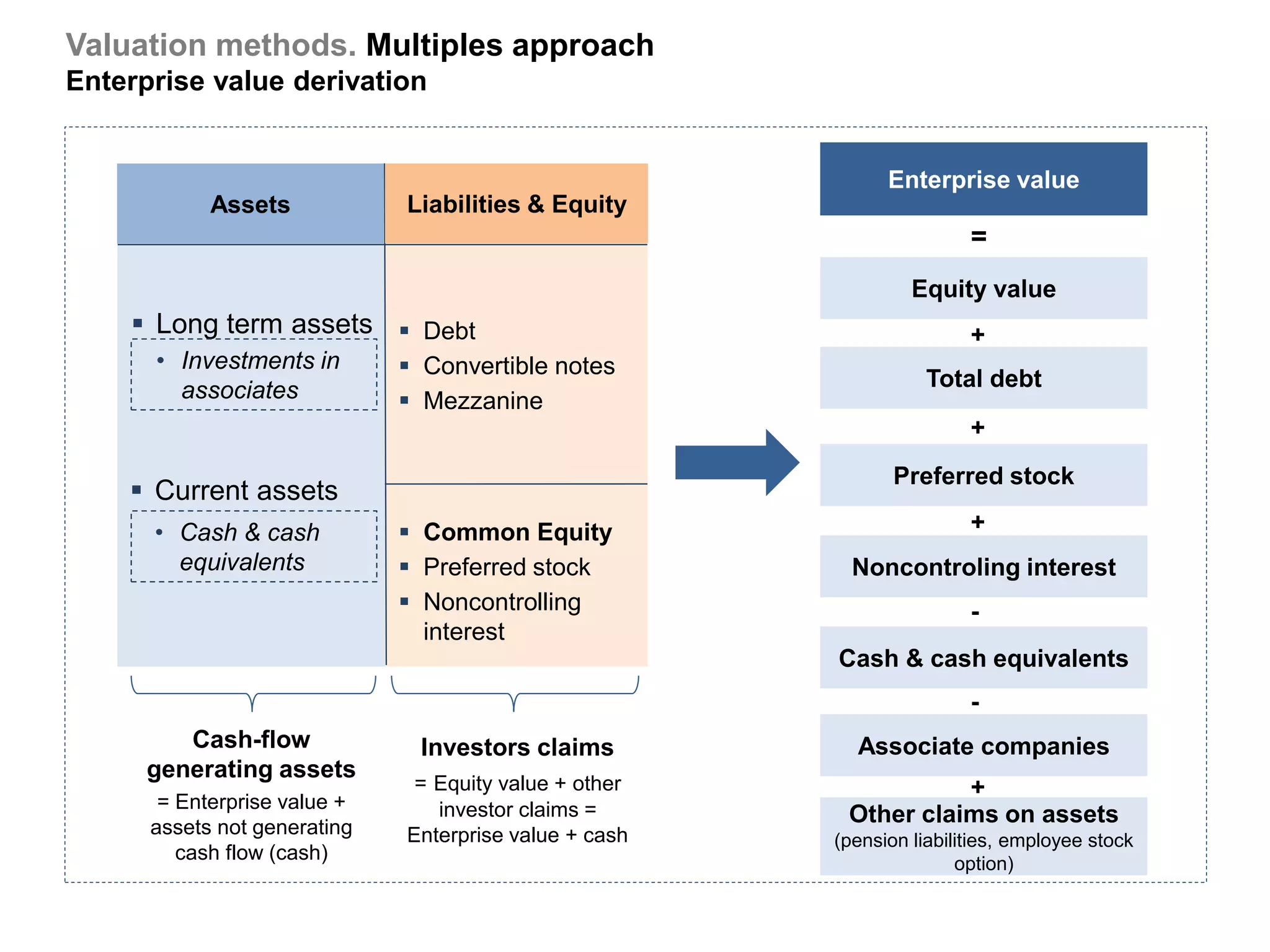 Valuation methods. Multiples approach
Enterprise value derivation


                                                              Enterprise value
            Assets            Liabilities & Equity
                                                                        =
                                                                 Equity value
     Long term assets  Debt                                           +
      • Investments in         Convertible notes
        associates                                                 Total debt
                               Mezzanine
                                                                        +
                                                               Preferred stock
     Current assets
      • Cash & cash            Common Equity                           +
        equivalents            Preferred stock           Noncontroling interest
                               Noncontrolling                          -
                                interest
                                                        Cash & cash equivalents
                                                                        -
         Cash-flow             Investors claims           Associate companies
      generating assets
                               = Equity value + other              +
       = Enterprise value +      investor claims =
      assets not generating
                                                         Other claims on assets
                              Enterprise value + cash   (pension liabilities, employee stock
         cash flow (cash)                                              option)
 