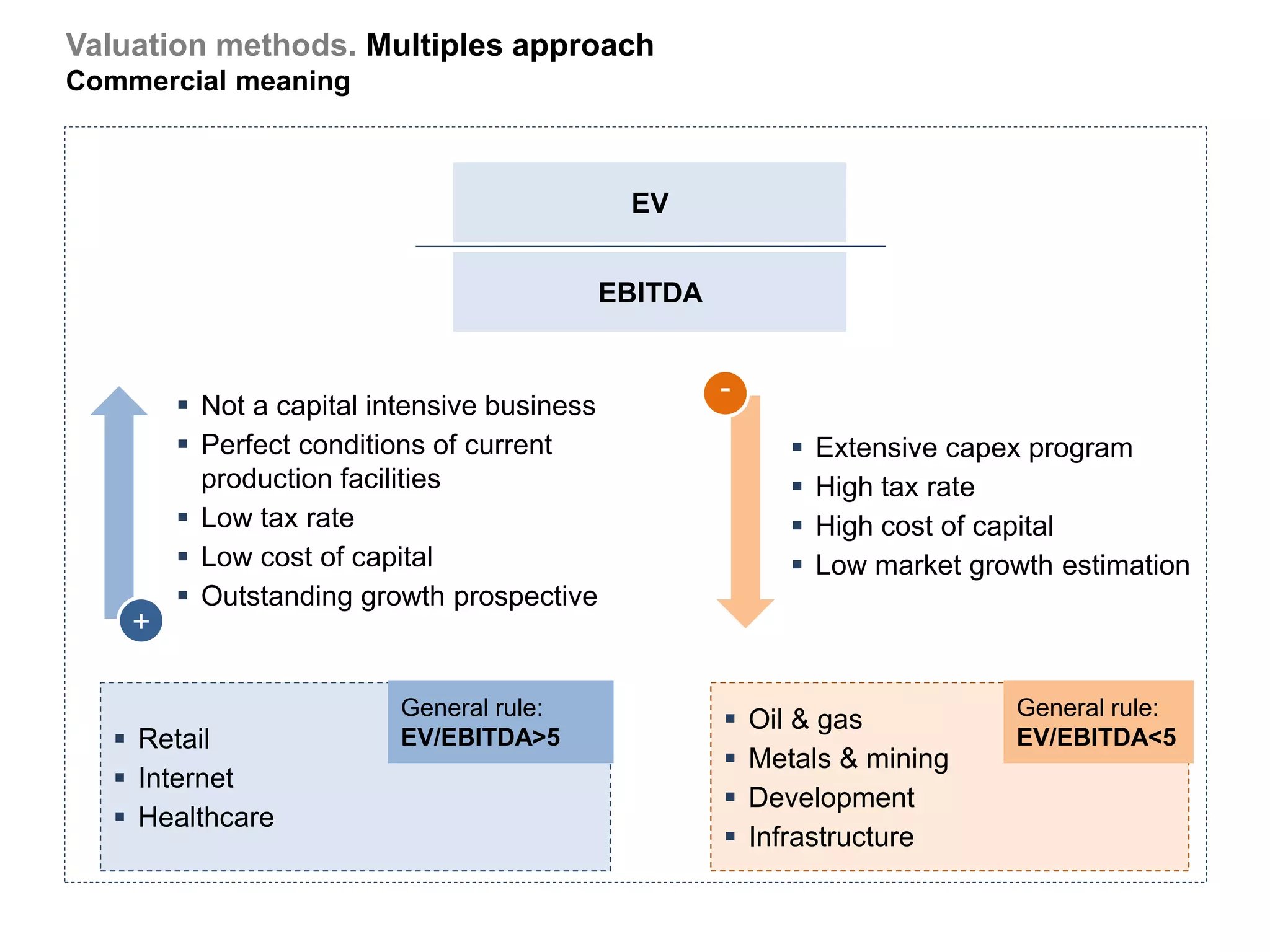 Valuation methods. Multiples approach
Commercial meaning



                                              EV


                                             EBITDA

                                                      -
         Not a capital intensive business
         Perfect conditions of current                         Extensive capex program
          production facilities                                 High tax rate
         Low tax rate                                          High cost of capital
         Low cost of capital                                   Low market growth estimation
         Outstanding growth prospective
    +

                          General rule:                                         General rule:
                                                         Oil & gas
    Retail               EV/EBITDA>5                                           EV/EBITDA<5
                                                         Metals & mining
    Internet
                                                         Development
    Healthcare
                                                         Infrastructure
 