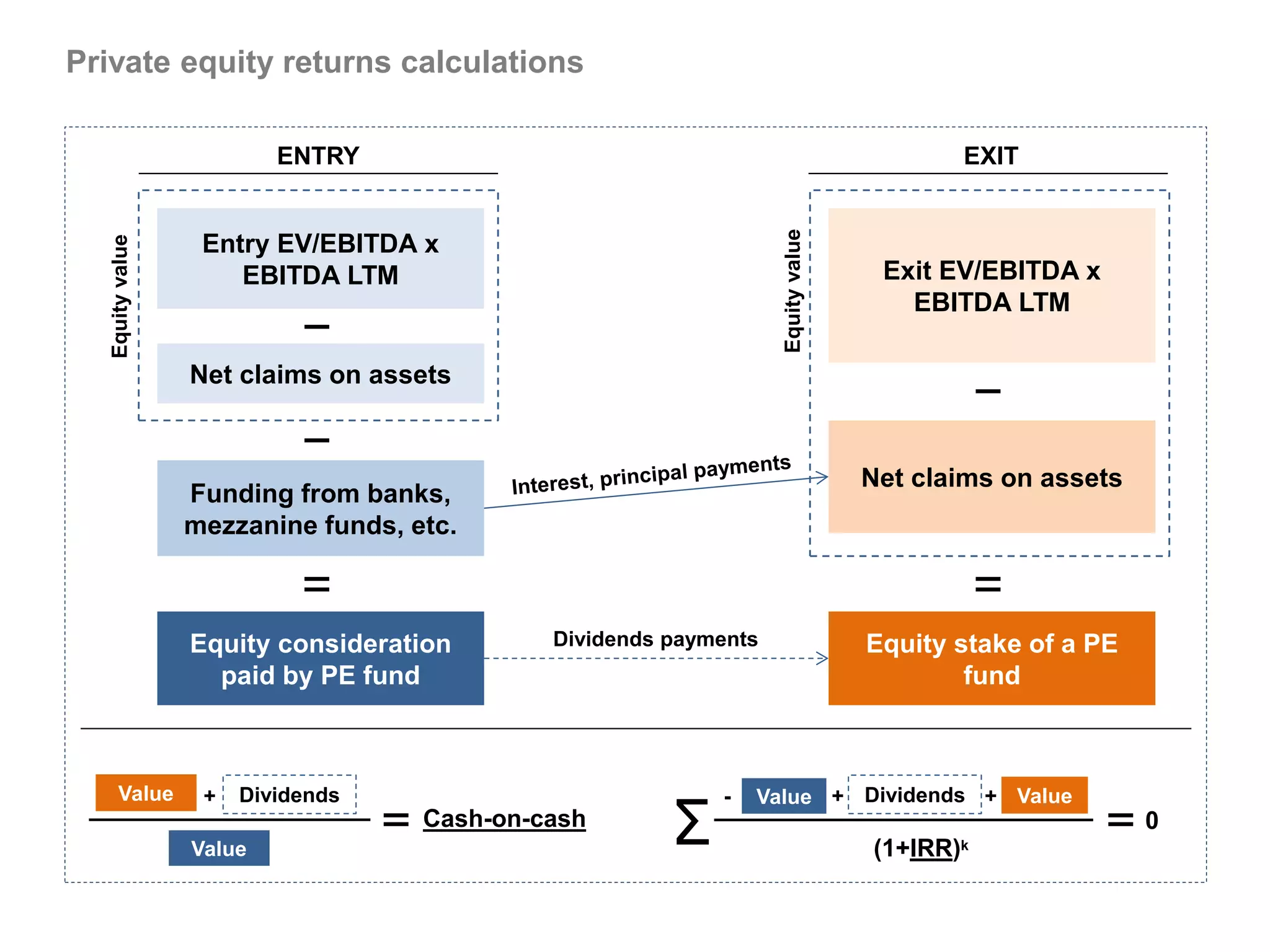Private equity returns calculations

                          ENTRY                                                            EXIT




                                                                  Equity value
                   Entry EV/EBITDA x
   Equity value




                      EBITDA LTM                                                  Exit EV/EBITDA x
                                                                                    EBITDA LTM

                  Net claims on assets


                                                                                 Net claims on assets
                  Funding from banks,
                  mezzanine funds, etc.



                  Equity consideration       Dividends payments                  Equity stake of a PE
                    paid by PE fund                                                      fund



       Value           Dividends                               Value + Dividends + Value
                                                       Σ
                   +                                       -
                                    Cash-on-cash                                                        0
                  Value                                                          (1+IRR)   k
 