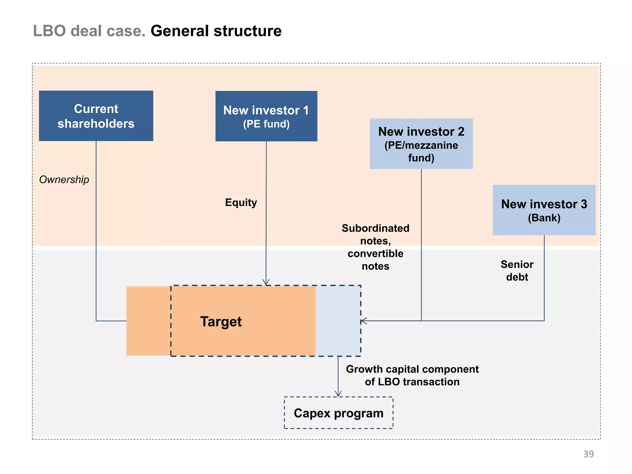 LBO deal case. General structure



     Current            New investor 1
   shareholders               (PE fund)
                                                      New investor 2
                                                          (PE/mezzanine
                                                              fund)

Ownership

                        Equity                                              New investor 3
                                                                                (Bank)
                                                Subordinated
                                                   notes,
                                                 convertible
                                                   notes                    Senior
                                                                             debt



                     Target


                                                 Growth capital component
                                                    of LBO transaction


                                          Capex program


                                                                                         39
 