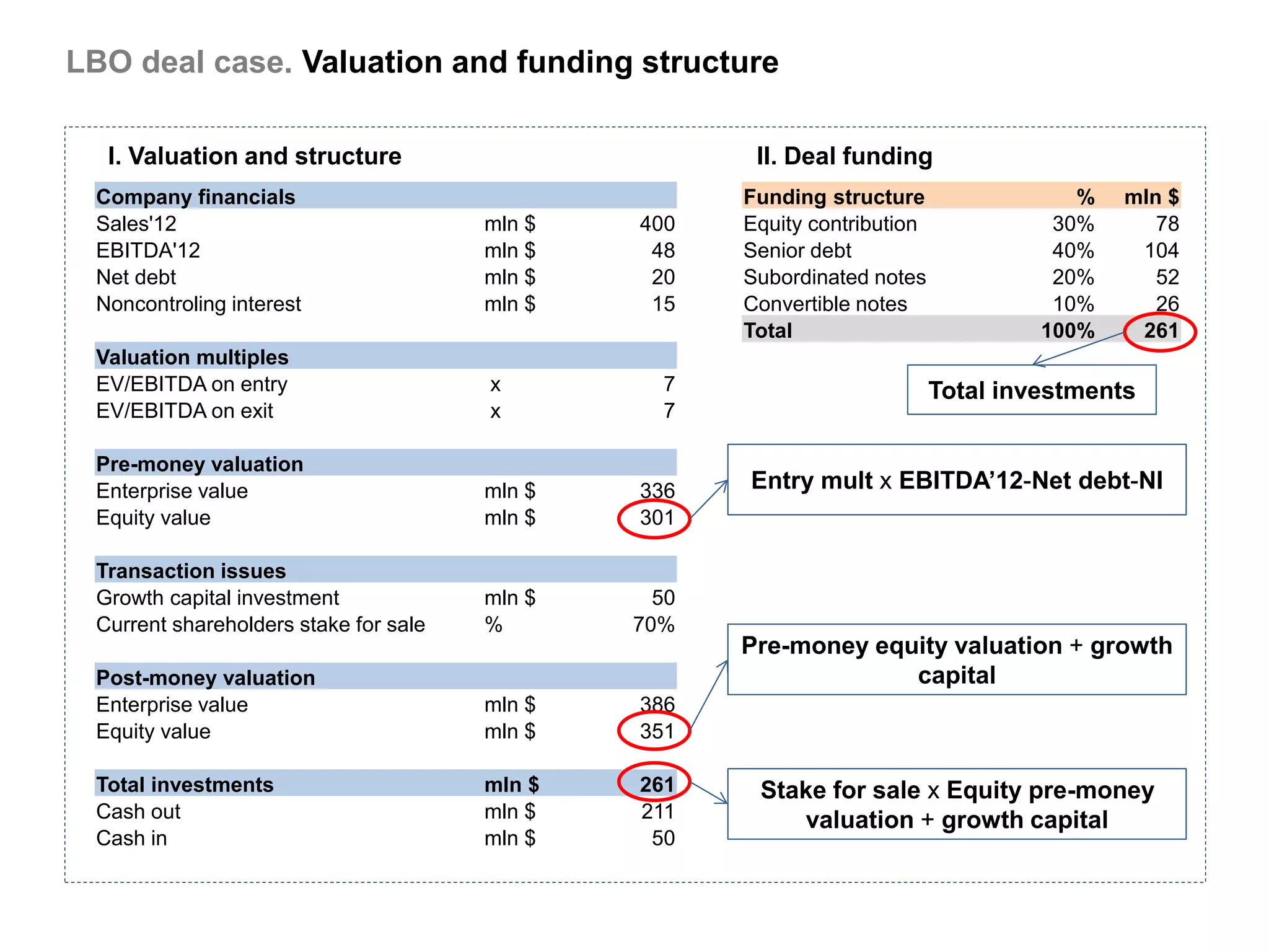 LBO deal case. Valuation and funding structure

  I. Valuation and structure                           II. Deal funding
 Company financials                                   Funding structure                 %   mln $
 Sales'12                              mln $   400    Equity contribution             30%      78
 EBITDA'12                             mln $    48    Senior debt                     40%    104
 Net debt                              mln $    20    Subordinated notes              20%      52
 Noncontroling interest                mln $    15    Convertible notes               10%      26
                                                      Total                          100%    261
 Valuation multiples
 EV/EBITDA on entry                    x         7                          Total investments
 EV/EBITDA on exit                     x         7

 Pre-money valuation
 Enterprise value                      mln $   336    Entry mult x EBITDA’12-Net debt-NI
 Equity value                          mln $   301

 Transaction issues
 Growth capital investment             mln $     50
 Current shareholders stake for sale   %       70%
                                                      Pre-money equity valuation + growth
 Post-money valuation                                              capital
 Enterprise value                      mln $   386
 Equity value                          mln $   351

 Total investments                     mln $   261     Stake for sale x Equity pre-money
 Cash out                              mln $   211        valuation + growth capital
 Cash in                               mln $    50
 