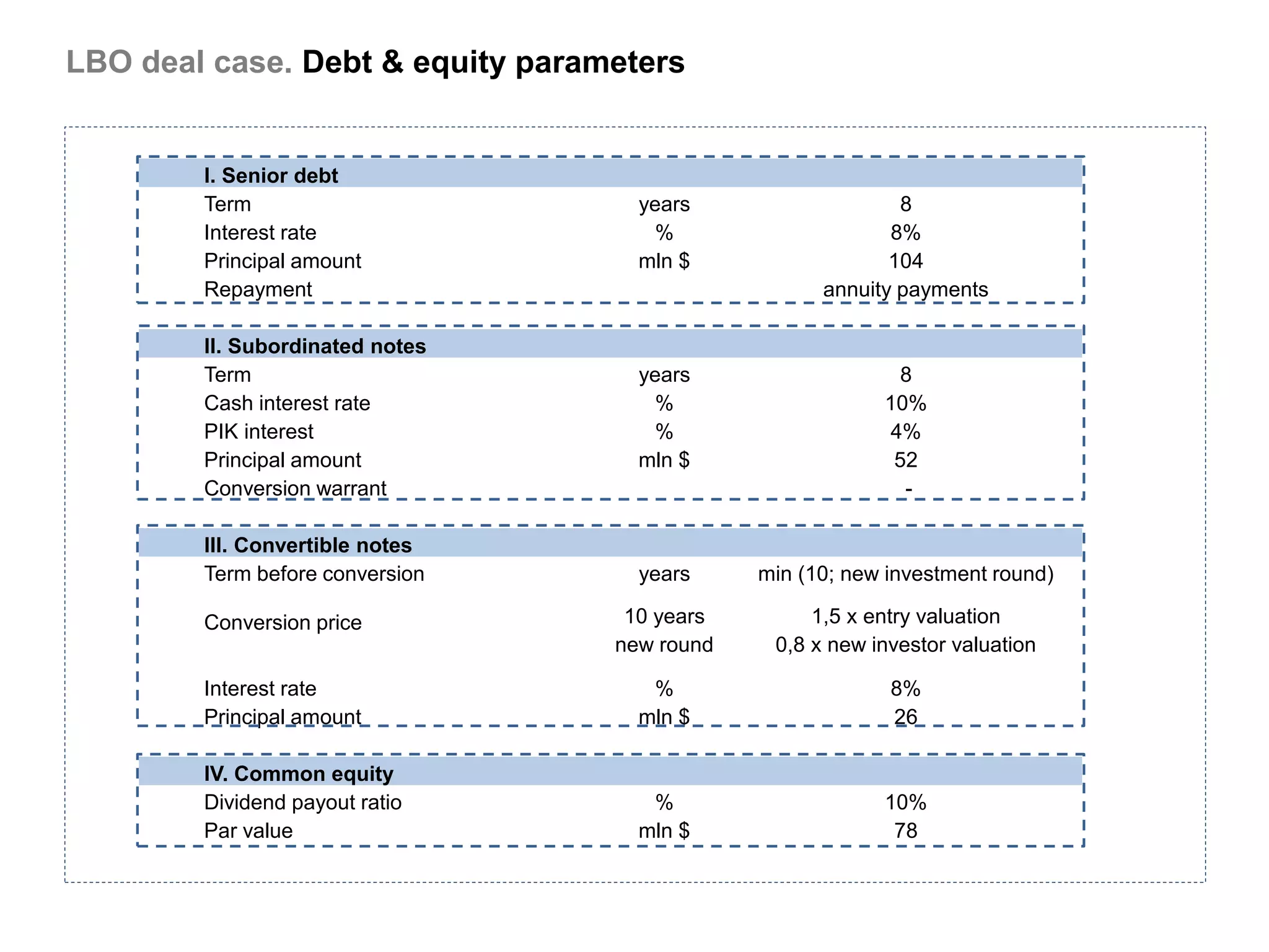 LBO deal case. Debt & equity parameters


        I. Senior debt
        Term                        years                   8
        Interest rate                 %                    8%
        Principal amount            mln $                  104
        Repayment                                   annuity payments

        II. Subordinated notes
        Term                        years                   8
        Cash interest rate            %                   10%
        PIK interest                  %                    4%
        Principal amount            mln $                  52
        Conversion warrant                                  -

        III. Convertible notes
        Term before conversion      years     min (10; new investment round)

        Conversion price           10 years        1,5 x entry valuation
                                  new round    0,8 x new investor valuation

        Interest rate                %                     8%
        Principal amount            mln $                  26

        IV. Common equity
        Dividend payout ratio        %                    10%
        Par value                   mln $                  78
 