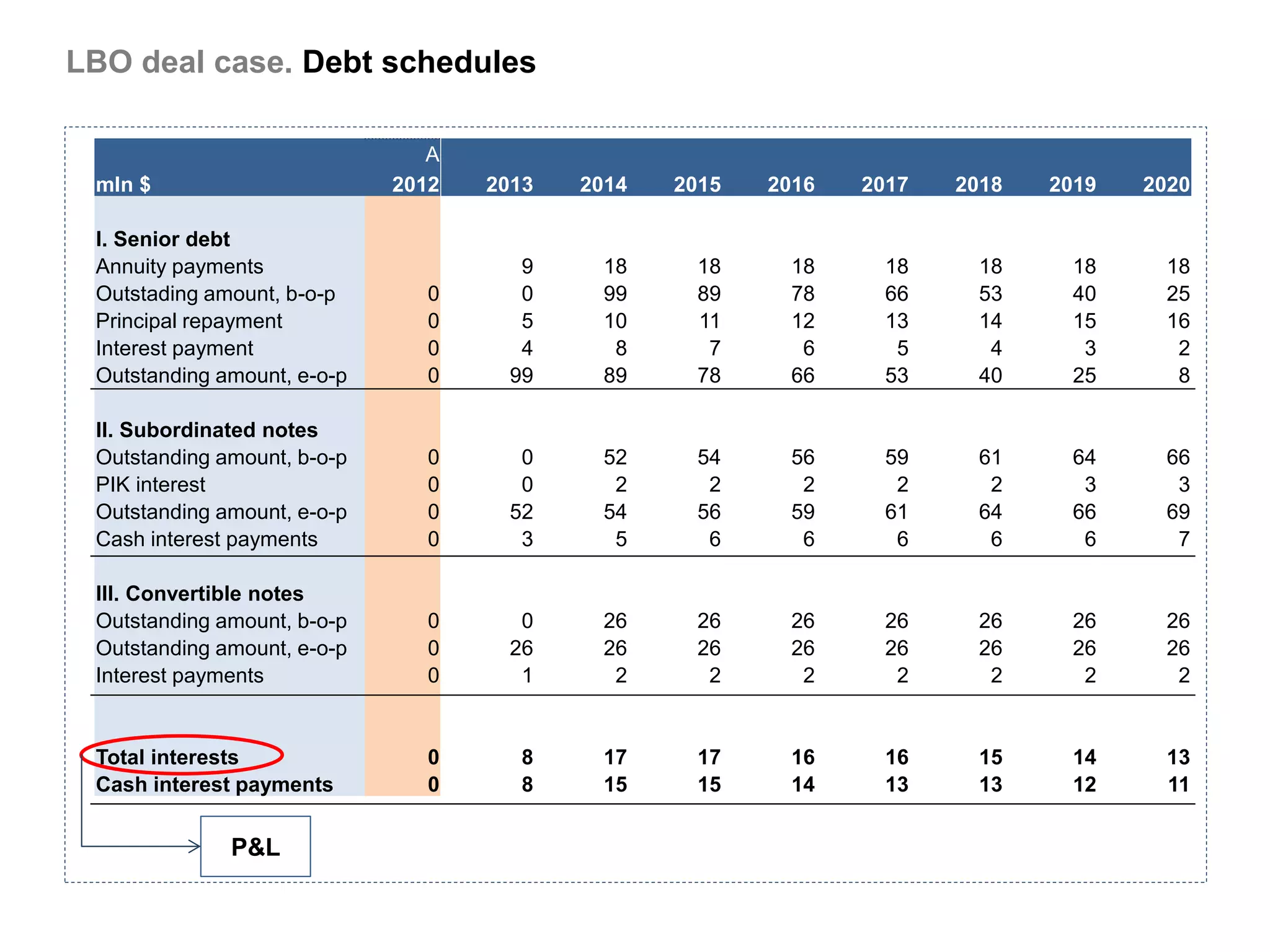LBO deal case. Debt schedules

                                A      1      2      3      4      5      6      7      8
 mln $                       2012   2013   2014   2015   2016   2017   2018   2019   2020

 I. Senior debt
 Annuity payments                      9     18     18     18     18     18     18     18
 Outstading amount, b-o-p       0      0     99     89     78     66     53     40     25
 Principal repayment            0      5     10     11     12     13     14     15     16
 Interest payment               0      4      8      7      6      5      4      3      2
 Outstanding amount, e-o-p      0     99     89     78     66     53     40     25      8

 II. Subordinated notes
 Outstanding amount, b-o-p      0      0     52     54     56     59     61     64     66
 PIK interest                   0      0      2      2      2      2      2      3      3
 Outstanding amount, e-o-p      0     52     54     56     59     61     64     66     69
 Cash interest payments         0      3      5      6      6      6      6      6      7

 III. Convertible notes
 Outstanding amount, b-o-p      0      0     26     26     26     26     26     26     26
 Outstanding amount, e-o-p      0     26     26     26     26     26     26     26     26
 Interest payments              0      1      2      2      2      2      2      2      2


 Total interests                0      8     17     17     16     16     15     14     13
 Cash interest payments         0      8     15     15     14     13     13     12     11


              P&L
 