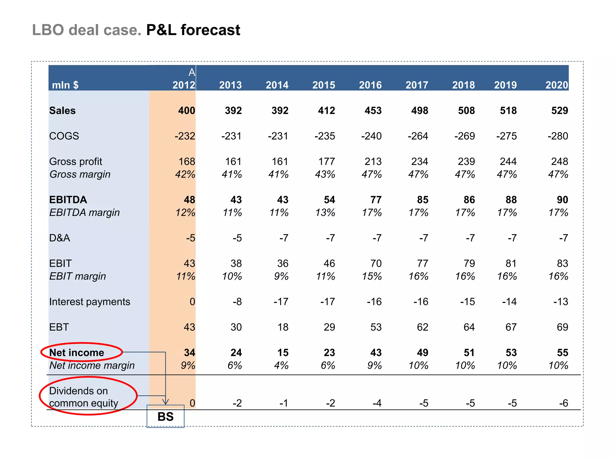LBO deal case. P&L forecast

                          A          1      2      3      4      5      6      7      8
  mln $                2012       2013   2014   2015   2016   2017   2018   2019   2020

  Sales                    400     392    392    412    453    498    508    518    529

  COGS                     -232   -231   -231   -235   -240   -264   -269   -275   -280

  Gross profit              168    161    161    177    213    234    239    244    248
  Gross margin             42%    41%    41%    43%    47%    47%    47%    47%    47%

  EBITDA                     48     43     43     54     77     85     86     88     90
  EBITDA margin            12%    11%    11%    13%    17%    17%    17%    17%    17%

  D&A                        -5     -5     -7     -7     -7     -7     -7     -7     -7

  EBIT                       43     38     36     46     70     77     79     81     83
  EBIT margin              11%    10%     9%    11%    15%    16%    16%    16%    16%

  Interest payments          0      -8    -17    -17    -16    -16    -15    -14    -13

  EBT                       43      30     18     29     53     62     64     67     69

  Net income                 34     24     15     23     43     49     51     53     55
  Net income margin         9%     6%     4%     6%     9%    10%    10%    10%    10%

  Dividends on
  common equity              0      -2     -1     -2     -4     -5     -5     -5     -6
                      BS
 