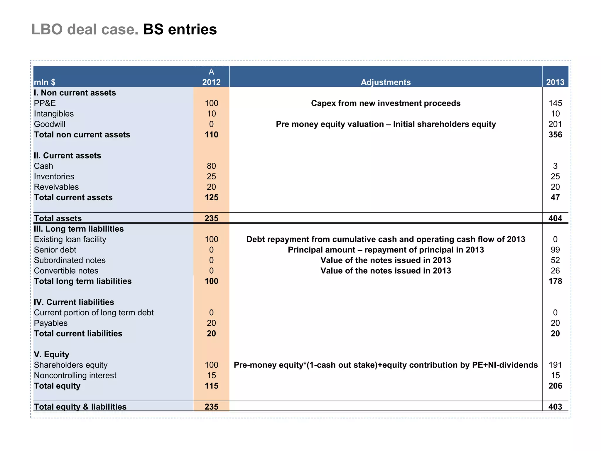 LBO deal case. BS entries

                                     A                                                                                    1
mln $                               2012                                  Adjustments                                   2013
I. Non current assets
PP&E                                100                      Capex from new investment proceeds                         145
Intangibles                          10                                                                                  10
Goodwill                              0              Pre money equity valuation – Initial shareholders equity           201
Total non current assets            110                                                                                 356

II. Current assets
Cash                                 80                                                                                  3
Inventories                          25                                                                                 25
Reveivables                          20                                                                                 20
Total current assets                125                                                                                 47

Total assets                        235                                                                                 404
III. Long term liabilities
Existing loan facility              100       Debt repayment from cumulative cash and operating cash flow of 2013         0
Senior debt                          0                  Principal amount – repayment of principal in 2013                99
Subordinated notes                   0                          Value of the notes issued in 2013                        52
Convertible notes                    0                          Value of the notes issued in 2013                        26
Total long term liabilities         100                                                                                 178

IV. Current liabilities
Current portion of long term debt    0                                                                                   0
Payables                            20                                                                                  20
Total current liabilities           20                                                                                  20

V. Equity
Shareholders equity                 100    Pre-money equity*(1-cash out stake)+equity contribution by PE+NI-dividends   191
Noncontrolling interest              15                                                                                  15
Total equity                        115                                                                                 206

Total equity & liabilities          235                                                                                 403
 