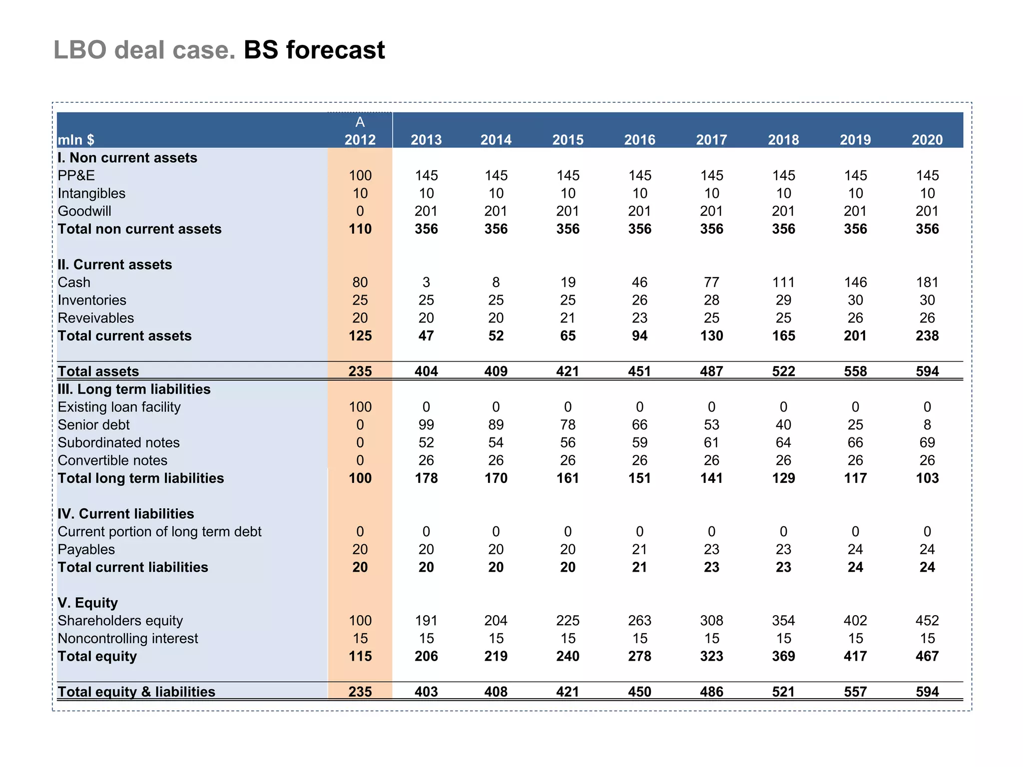 LBO deal case. BS forecast

                                     A            1          2          3          4          5          6          7          8
mln $                               2012   2013       2014       2015       2016       2017       2018       2019       2020
I. Non current assets
PP&E                                100    145        145        145        145        145        145        145        145
Intangibles                          10     10         10         10         10         10         10         10         10
Goodwill                              0    201        201        201        201        201        201        201        201
Total non current assets            110    356        356        356        356        356        356        356        356

II. Current assets
Cash                                 80     3          8         19         46          77        111        146        181
Inventories                          25    25         25         25         26          28         29         30         30
Reveivables                          20    20         20         21         23          25         25         26         26
Total current assets                125    47         52         65         94         130        165        201        238

Total assets                        235    404        409        421        451        487        522        558        594
III. Long term liabilities
Existing loan facility              100      0          0          0          0          0          0          0          0
Senior debt                          0      99         89         78         66         53         40         25          8
Subordinated notes                   0      52         54         56         59         61         64         66         69
Convertible notes                    0      26         26         26         26         26         26         26         26
Total long term liabilities         100    178        170        161        151        141        129        117        103

IV. Current liabilities
Current portion of long term debt    0      0          0          0          0          0          0          0          0
Payables                            20     20         20         20         21         23         23         24         24
Total current liabilities           20     20         20         20         21         23         23         24         24

V. Equity
Shareholders equity                 100    191        204        225        263        308        354        402        452
Noncontrolling interest              15     15         15         15         15         15         15         15         15
Total equity                        115    206        219        240        278        323        369        417        467

Total equity & liabilities          235    403        408        421        450        486        521        557        594
 