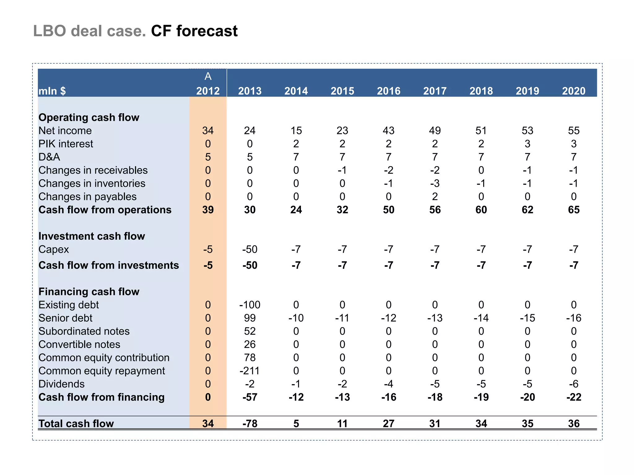 LBO deal case. CF forecast

                              A            1          2          3          4          5          6          7          8
mln $                        2012   2013       2014       2015       2016       2017       2018       2019       2020

Operating cash flow
Net income                    34     24         15         23         43         49         51         53         55
PIK interest                   0     0           2          2          2         2           2         3           3
D&A                            5     5           7          7          7         7           7         7           7
Changes in receivables         0     0           0         -1         -2         -2          0         -1         -1
Changes in inventories         0     0           0          0         -1         -3         -1         -1         -1
Changes in payables            0     0           0          0          0         2           0         0           0
Cash flow from operations     39     30         24         32         50         56         60         62         65

Investment cash flow
Capex                         -5    -50         -7         -7         -7         -7         -7         -7         -7
Cash flow from investments    -5    -50         -7         -7         -7         -7         -7         -7         -7

Financing cash flow
Existing debt                 0     -100        0          0          0          0          0          0          0
Senior debt                   0      99        -10        -11        -12        -13        -14        -15        -16
Subordinated notes            0      52         0          0          0          0          0          0          0
Convertible notes             0      26         0          0          0          0          0          0          0
Common equity contribution    0      78         0          0          0          0          0          0          0
Common equity repayment       0     -211        0          0          0          0          0          0          0
Dividends                     0       -2        -1         -2         -4         -5         -5         -5         -6
Cash flow from financing      0      -57       -12        -13        -16        -18        -19        -20        -22

Total cash flow               34    -78         5          11         27         31         34         35         36
 