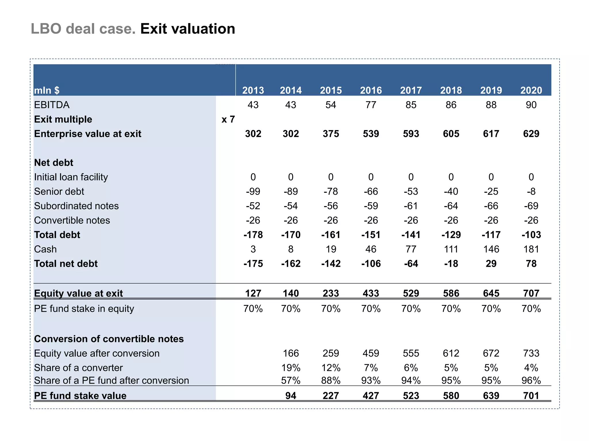 LBO deal case. Exit valuation

                                                  1          2          3          4          5          6          7          8
mln $                                      2013       2014       2015       2016       2017       2018       2019       2020
EBITDA                                      43         43         54         77         85         86         88         90
Exit multiple                         x7
Enterprise value at exit                   302        302        375        539        593        605        617        629

Net debt
Initial loan facility                        0          0          0          0          0          0          0          0
Senior debt                                 -99        -89        -78        -66        -53        -40        -25         -8
Subordinated notes                          -52        -54        -56        -59        -61        -64        -66        -69
Convertible notes                           -26        -26        -26        -26        -26        -26        -26        -26
Total debt                                 -178       -170       -161       -151       -141       -129       -117       -103
Cash                                         3          8         19         46         77         111       146        181
Total net debt                             -175       -162       -142       -106        -64        -18        29         78


Equity value at exit                       127        140        233        433        529        586        645        707
PE fund stake in equity                    70%        70%        70%        70%        70%        70%        70%        70%


Conversion of convertible notes
Equity value after conversion                         166        259        459        555        612        672        733
Share of a converter                                  19%        12%         7%        6%         5%          5%        4%
Share of a PE fund after conversion                   57%        88%        93%        94%        95%        95%        96%
PE fund stake value                                    94        227        427        523        580        639        701
 