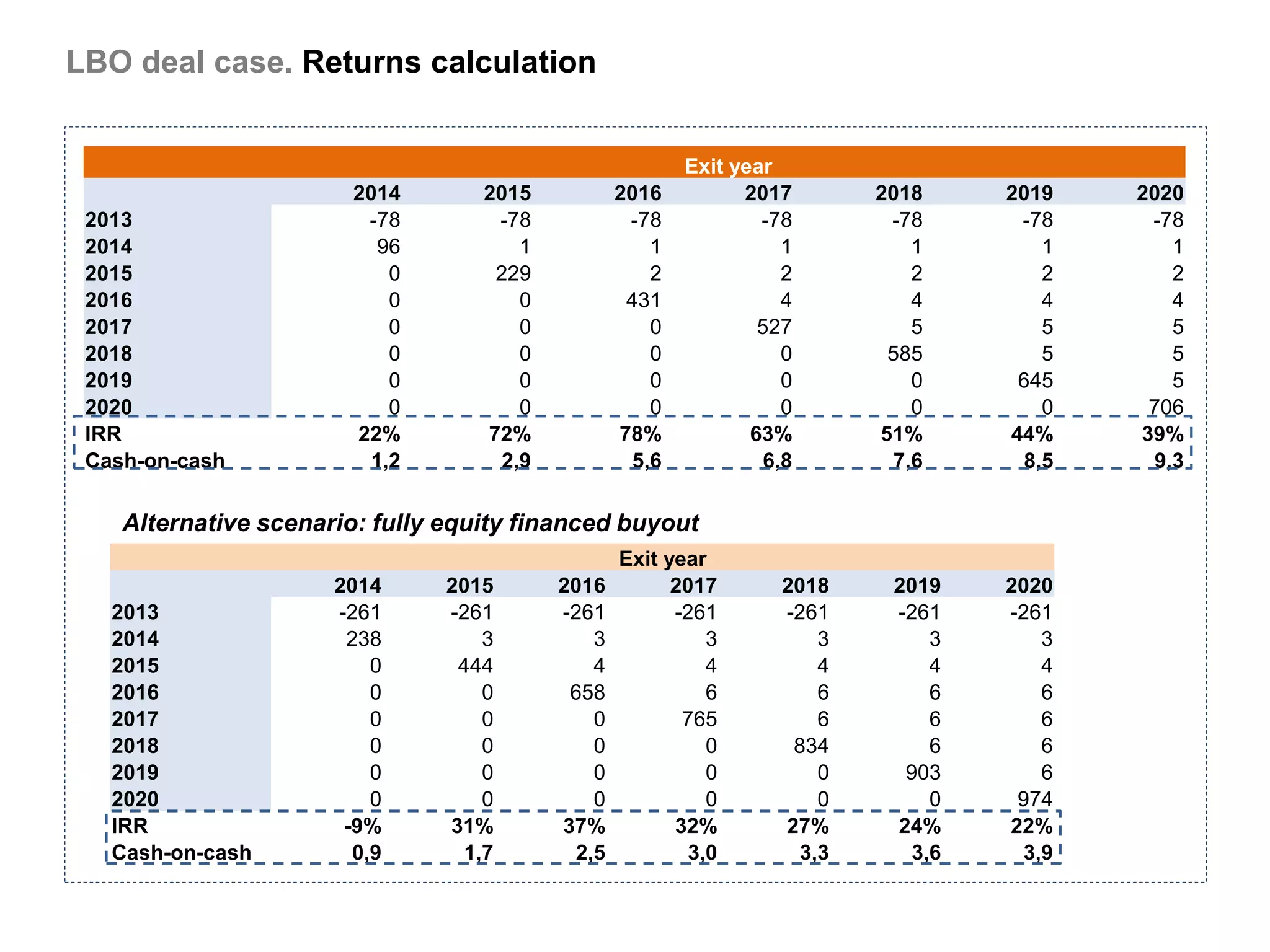 LBO deal case. Returns calculation


                                                         Exit year
                        2014       2015           2016         2017        2018     2019    2020
 2013                    -78        -78            -78           -78        -78      -78     -78
 2014                      96         1              1              1         1         1       1
 2015                       0       229              2              2         2         2       2
 2016                       0         0            431              4         4         4       4
 2017                       0         0              0           527          5         5       5
 2018                       0         0              0              0       585         5       5
 2019                       0         0              0              0         0      645        5
 2020                       0         0              0              0         0         0    706
 IRR                    22%        72%            78%           63%        51%      44%     39%
 Cash-on-cash             1,2       2,9            5,6            6,8       7,6       8,5     9,3

    Alternative scenario: fully equity financed buyout
                                                  Exit year
                      2014      2015      2016          2017       2018     2019    2020
   2013               -261      -261      -261          -261       -261     -261    -261
   2014                238          3         3            3           3        3       3
   2015                   0      444          4            4           4        4       4
   2016                   0         0      658             6           6        6       6
   2017                   0         0         0          765           6        6       6
   2018                   0         0         0            0        834         6       6
   2019                   0         0         0            0           0     903        6
   2020                   0         0         0            0           0        0    974
   IRR                 -9%      31%       37%           32%        27%      24%     22%
   Cash-on-cash         0,9       1,7       2,5          3,0         3,3      3,6     3,9
 