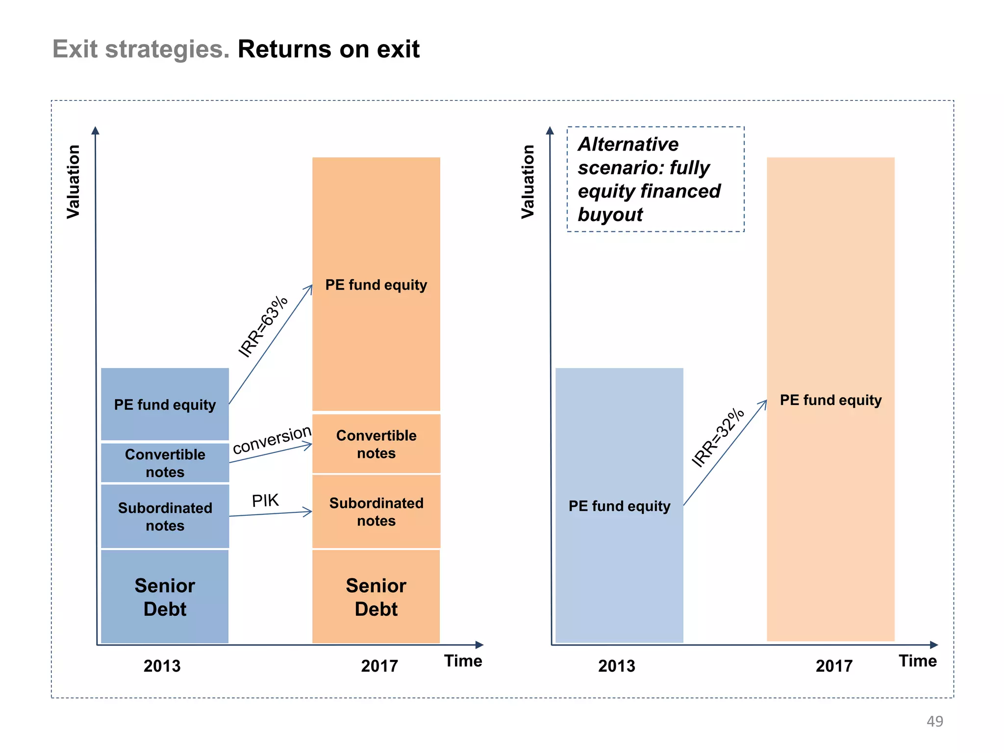 Exit strategies. Returns on exit


                                                                   Alternative
 Valuation




                                                      Valuation
                                                                   scenario: fully
                                                                   equity financed
                                                                   buyout


                              PE fund equity




             PE fund equity                                                          PE fund equity

                               Convertible
              Convertible        notes
                notes

             Subordinated     Subordinated                        PE fund equity
                notes            notes



               Senior           Senior
                Debt             Debt

                 2013             2017         Time                   2013               2017         Time


                                                                                                        49
 