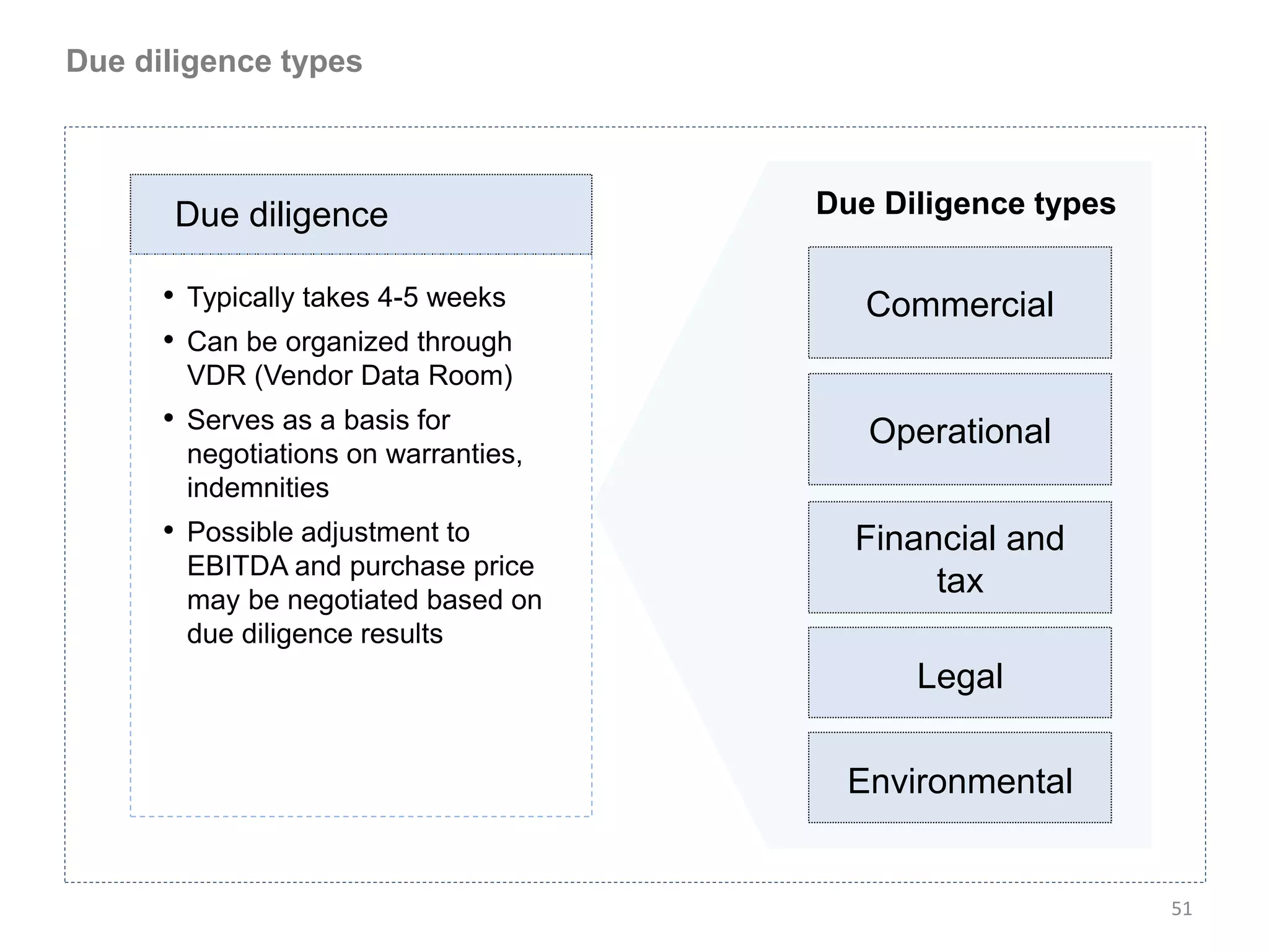 Due diligence types



      Due diligence                  Due Diligence types

      • Typically takes 4-5 weeks       Commercial
      • Can be organized through
       VDR (Vendor Data Room)
      • Serves as a basis for           Operational
       negotiations on warranties,
       indemnities
      • Possible adjustment to         Financial and
       EBITDA and purchase price
       may be negotiated based on
                                            tax
       due diligence results
                                           Legal

                                       Environmental


                                                           51
 