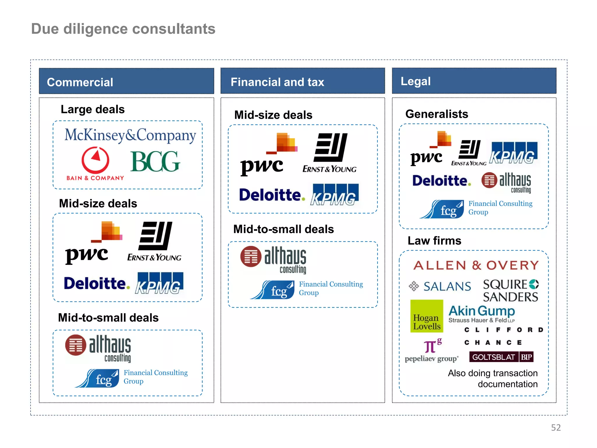 Due diligence consultants


  Commercial                Financial and tax    Legal

    Large deals             Mid-size deals       Generalists




   Mid-size deals

                            Mid-to-small deals
                                                  Law firms




   Mid-to-small deals



                                                         Also doing transaction
                                                                documentation



                                                                                  52
 