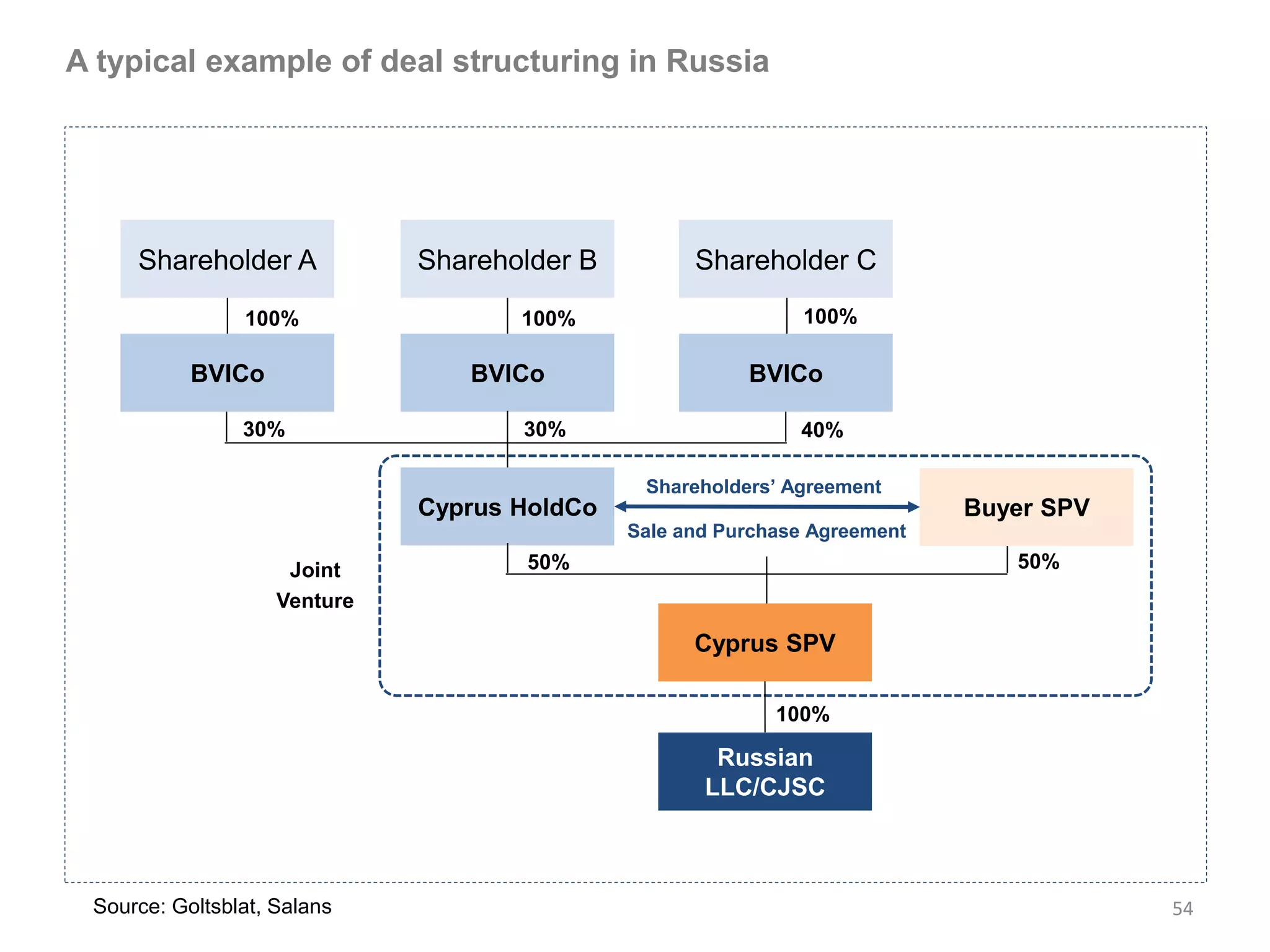 A typical example of deal structuring in Russia




     Shareholder A            Shareholder B         Shareholder C
                100%                 100%                      100%

           BVICo                 BVICo                   BVICo

                30%                  30%                      40%

                                               Shareholders’ Agreement
                              Cyprus HoldCo                                 Buyer SPV
                                              Sale and Purchase Agreement

                     Joint           50%                                       50%
                    Venture

                                                    Cyprus SPV

                                                            100%

                                                      Russian
                                                     LLC/CJSC



 Source: Goltsblat, Salans                                                              54
 