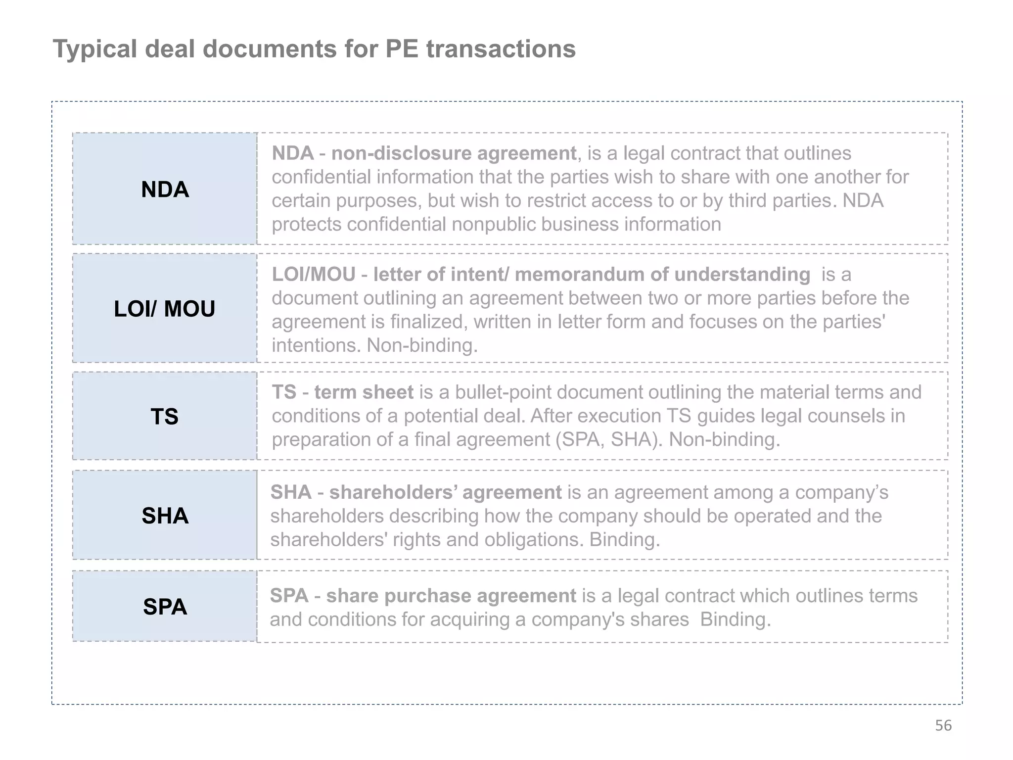 Typical deal documents for PE transactions



                 NDA - non-disclosure agreement, is a legal contract that outlines
                 confidential information that the parties wish to share with one another for
       NDA       certain purposes, but wish to restrict access to or by third parties. NDA
                 protects confidential nonpublic business information

                 LOI/MOU - letter of intent/ memorandum of understanding is a
                 document outlining an agreement between two or more parties before the
    LOI/ MOU
                 agreement is finalized, written in letter form and focuses on the parties'
                 intentions. Non-binding.

                 TS - term sheet is a bullet-point document outlining the material terms and
       TS        conditions of a potential deal. After execution TS guides legal counsels in
                 preparation of a final agreement (SPA, SHA). Non-binding.

                 SHA - shareholders’ agreement is an agreement among a company’s
       SHA       shareholders describing how the company should be operated and the
                 shareholders' rights and obligations. Binding.

                 SPA - share purchase agreement is a legal contract which outlines terms
       SPA
                 and conditions for acquiring a company's shares Binding.




                                                                                                56
 