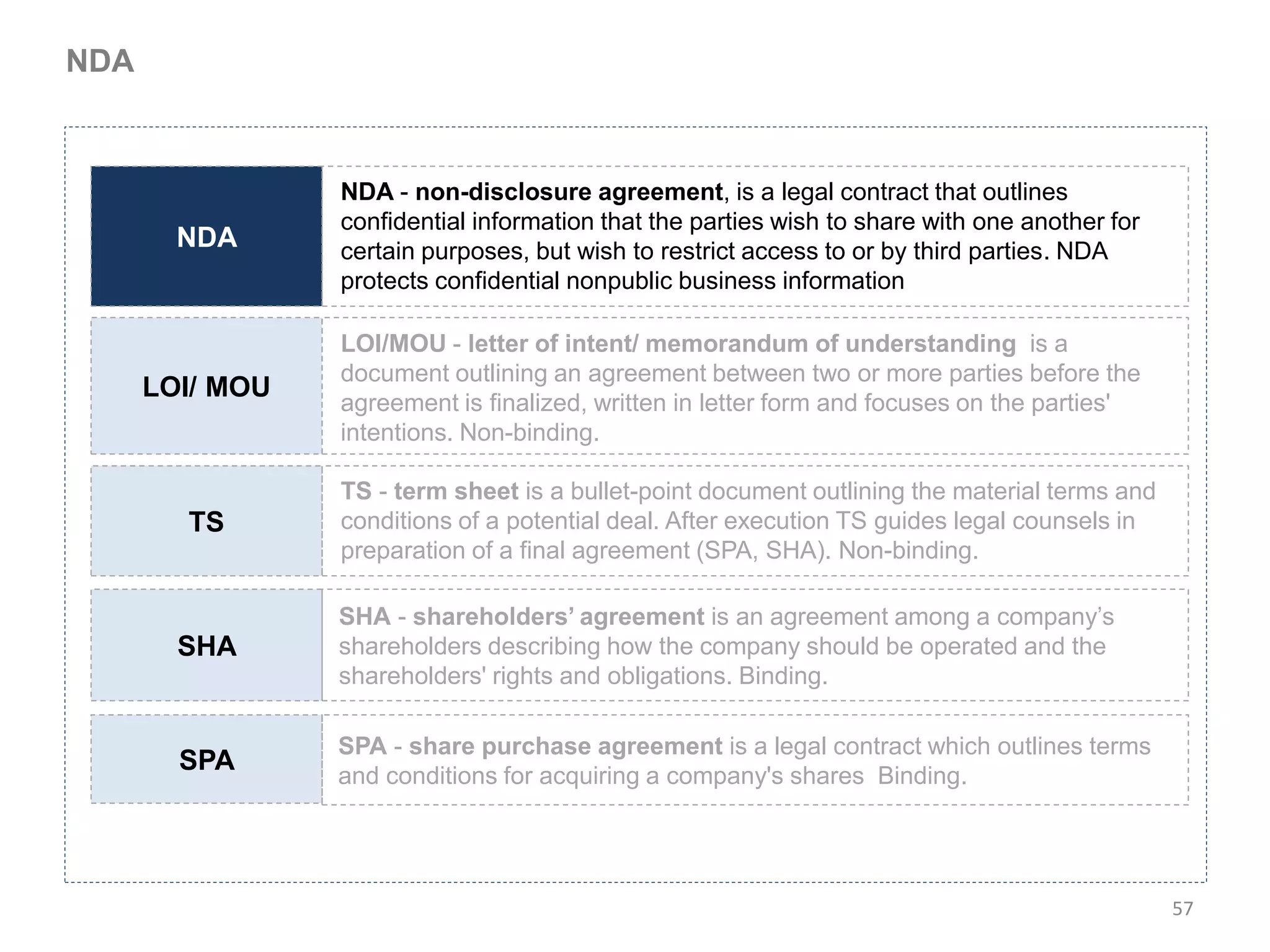 NDA



                 NDA - non-disclosure agreement, is a legal contract that outlines
                 confidential information that the parties wish to share with one another for
        NDA      certain purposes, but wish to restrict access to or by third parties. NDA
                 protects confidential nonpublic business information

                 LOI/MOU - letter of intent/ memorandum of understanding is a
                 document outlining an agreement between two or more parties before the
      LOI/ MOU
                 agreement is finalized, written in letter form and focuses on the parties'
                 intentions. Non-binding.

                 TS - term sheet is a bullet-point document outlining the material terms and
        TS       conditions of a potential deal. After execution TS guides legal counsels in
                 preparation of a final agreement (SPA, SHA). Non-binding.

                 SHA - shareholders’ agreement is an agreement among a company’s
        SHA      shareholders describing how the company should be operated and the
                 shareholders' rights and obligations. Binding.

                 SPA - share purchase agreement is a legal contract which outlines terms
        SPA
                 and conditions for acquiring a company's shares Binding.




                                                                                                57
 