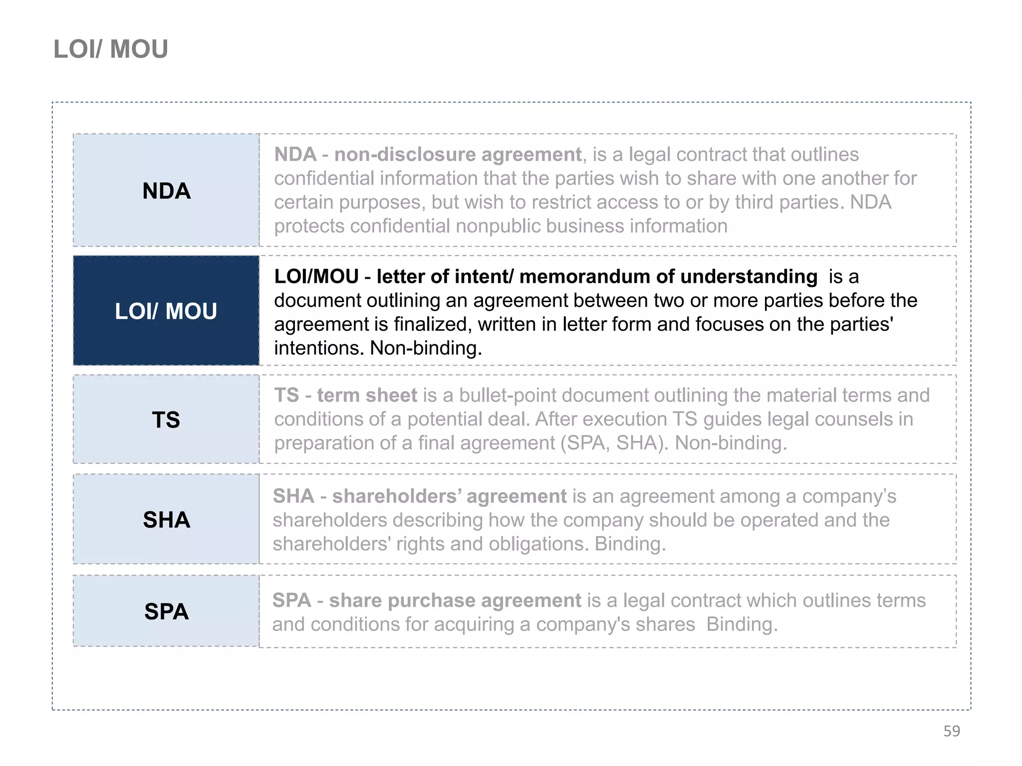 LOI/ MOU



               NDA - non-disclosure agreement, is a legal contract that outlines
               confidential information that the parties wish to share with one another for
      NDA      certain purposes, but wish to restrict access to or by third parties. NDA
               protects confidential nonpublic business information

               LOI/MOU - letter of intent/ memorandum of understanding is a
               document outlining an agreement between two or more parties before the
    LOI/ MOU
               agreement is finalized, written in letter form and focuses on the parties'
               intentions. Non-binding.

               TS - term sheet is a bullet-point document outlining the material terms and
      TS       conditions of a potential deal. After execution TS guides legal counsels in
               preparation of a final agreement (SPA, SHA). Non-binding.

               SHA - shareholders’ agreement is an agreement among a company’s
      SHA      shareholders describing how the company should be operated and the
               shareholders' rights and obligations. Binding.

               SPA - share purchase agreement is a legal contract which outlines terms
      SPA
               and conditions for acquiring a company's shares Binding.




                                                                                              59
 