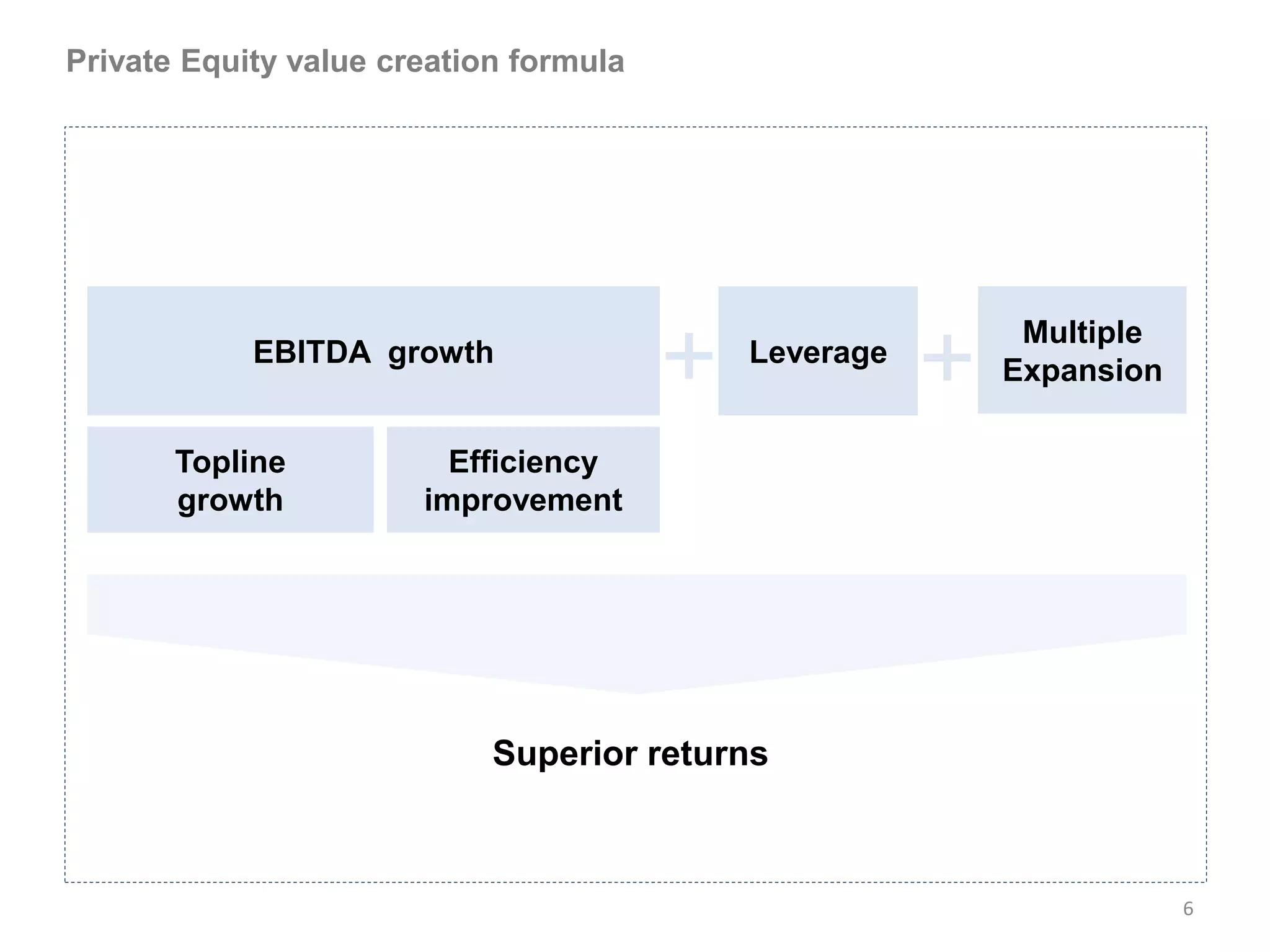 Private Equity value creation formula




                                                      Multiple
            EBITDA growth                 Leverage
                                                     Expansion

       Topline           Efficiency
       growth          improvement




                            Superior returns



                                                                 6
 