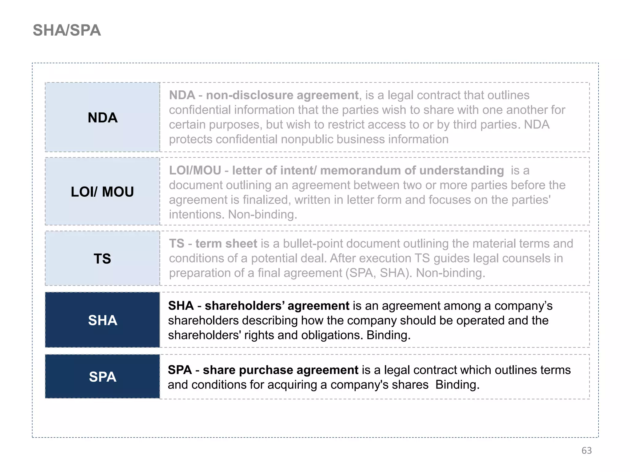 SHA/SPA



              NDA - non-disclosure agreement, is a legal contract that outlines
              confidential information that the parties wish to share with one another for
     NDA      certain purposes, but wish to restrict access to or by third parties. NDA
              protects confidential nonpublic business information

              LOI/MOU - letter of intent/ memorandum of understanding is a
              document outlining an agreement between two or more parties before the
   LOI/ MOU
              agreement is finalized, written in letter form and focuses on the parties'
              intentions. Non-binding.

              TS - term sheet is a bullet-point document outlining the material terms and
      TS      conditions of a potential deal. After execution TS guides legal counsels in
              preparation of a final agreement (SPA, SHA). Non-binding.

              SHA - shareholders’ agreement is an agreement among a company’s
     SHA      shareholders describing how the company should be operated and the
              shareholders' rights and obligations. Binding.

              SPA - share purchase agreement is a legal contract which outlines terms
     SPA
              and conditions for acquiring a company's shares Binding.




                                                                                             63
 