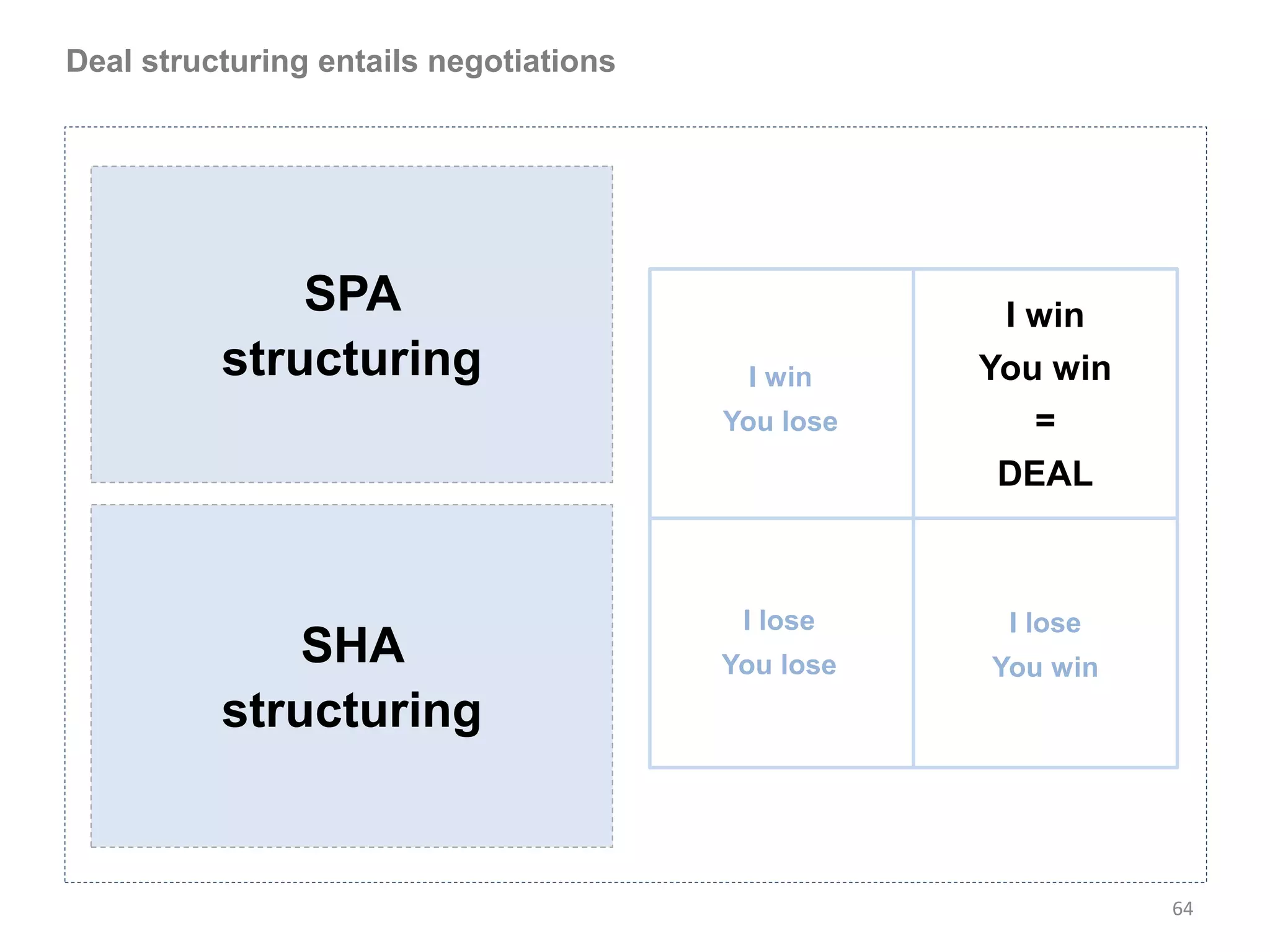 Deal structuring entails negotiations




              SPA                                   I win
          structuring                    I win     You win
                                        You lose      =
                                                    DEAL



                                         I lose     I lose
              SHA                       You lose   You win
          structuring


                                                             64
 