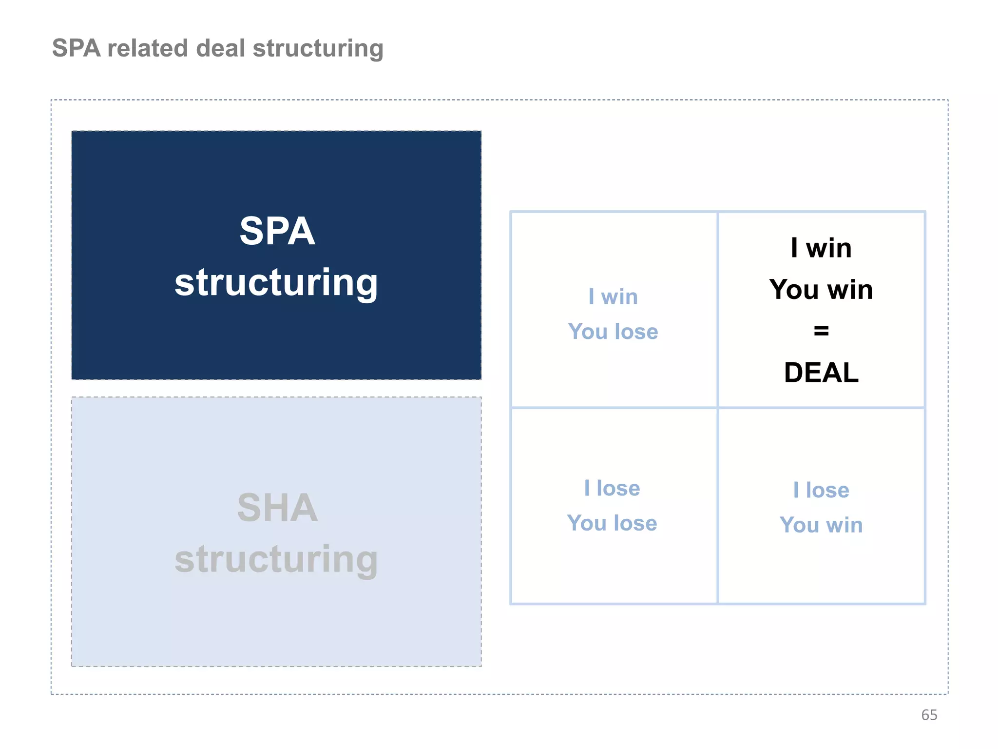 SPA related deal structuring




              SPA                          I win
          structuring           I win     You win
                               You lose      =
                                           DEAL



                                I lose     I lose
              SHA              You lose   You win
          structuring


                                                    65
 