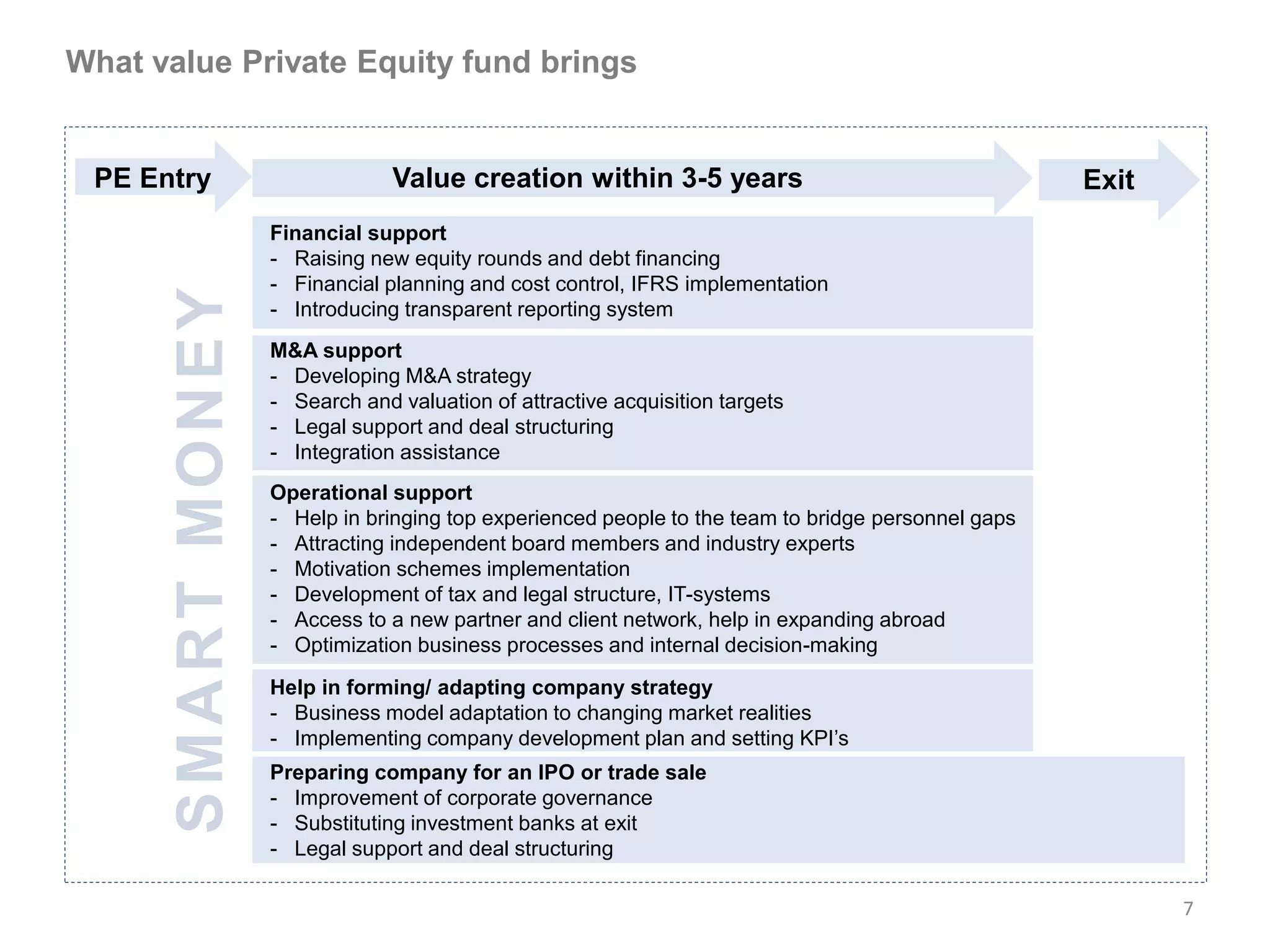 What value Private Equity fund brings


 PE Entry                 Value creation within 3-5 years                                     Exit
             Financial support
             - Raising new equity rounds and debt financing
             - Financial planning and cost control, IFRS implementation
             - Introducing transparent reporting system
             M&A support
             - Developing M&A strategy
             - Search and valuation of attractive acquisition targets
             - Legal support and deal structuring
             - Integration assistance
             Operational support
             - Help in bringing top experienced people to the team to bridge personnel gaps
             - Attracting independent board members and industry experts
             - Motivation schemes implementation
             - Development of tax and legal structure, IT-systems
             - Access to a new partner and client network, help in expanding abroad
             - Optimization business processes and internal decision-making

             Help in forming/ adapting company strategy
             - Business model adaptation to changing market realities
             - Implementing company development plan and setting KPI’s
             Preparing company for an IPO or trade sale
             - Improvement of corporate governance
             - Substituting investment banks at exit
             - Legal support and deal structuring

                                                                                                     7
 