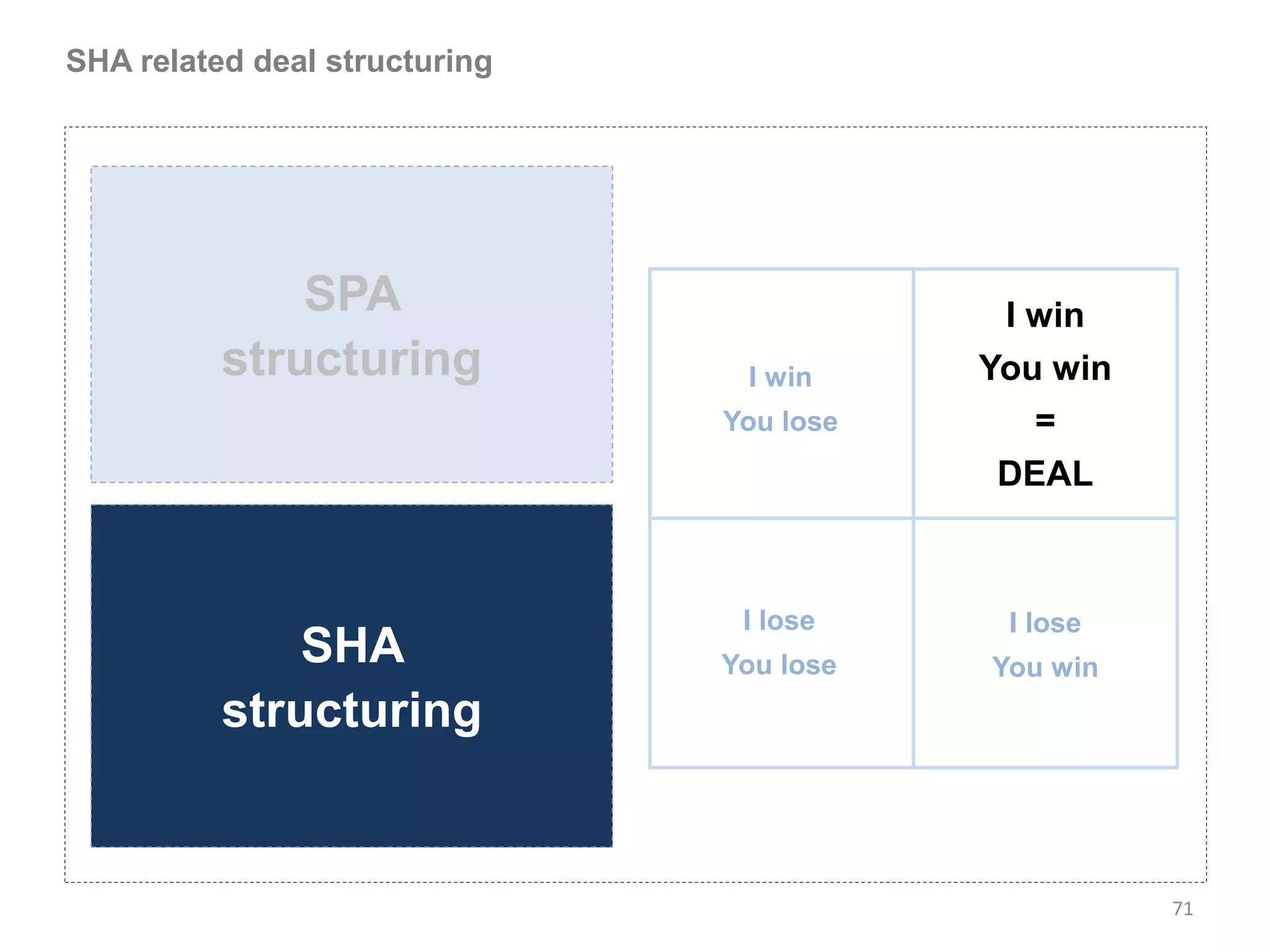 SHA related deal structuring




              SPA                          I win
          structuring           I win     You win
                               You lose      =
                                           DEAL



                                I lose     I lose
              SHA              You lose   You win
          structuring


                                                    71
 