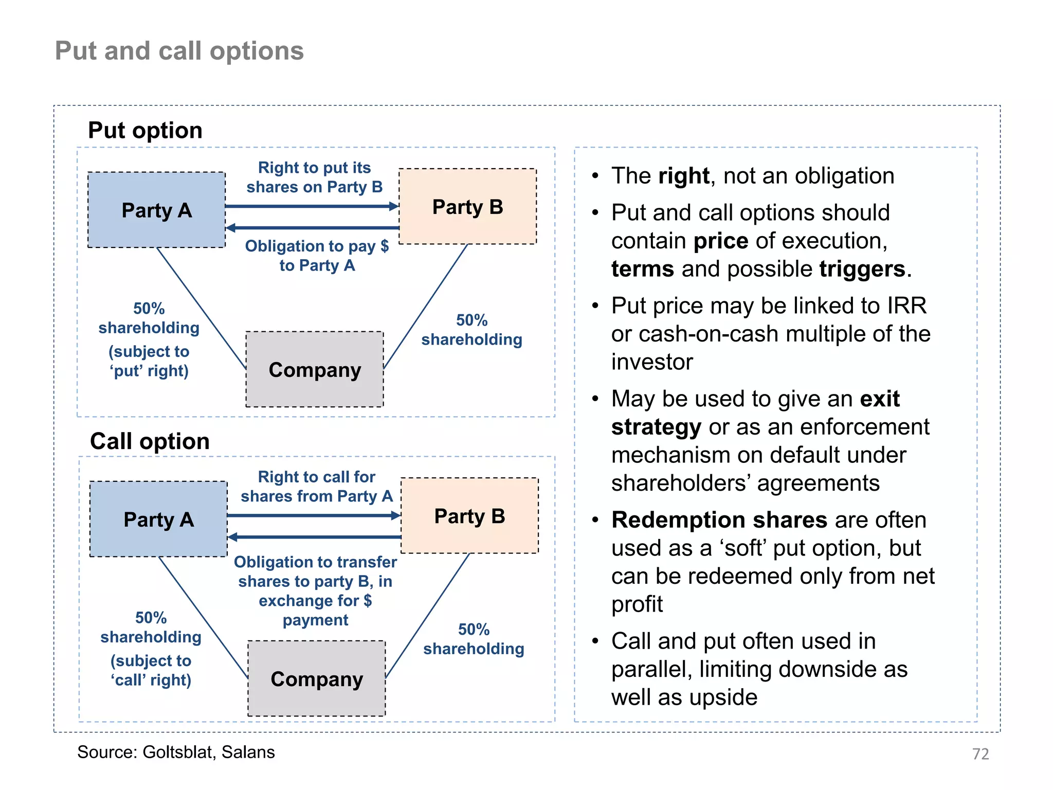 Put and call options

  Put option
                       Right to put its
                      shares on Party B
                                                            • The right, not an obligation
      Party A                                 Party B       • Put and call options should
                      Obligation to pay $                     contain price of execution,
                          to Party A                          terms and possible triggers.
       50%                                                  • Put price may be linked to IRR
   shareholding                                  50%
                                             shareholding     or cash-on-cash multiple of the
    (subject to
    ‘put’ right)         Company                              investor
                                                            • May be used to give an exit
                                                              strategy or as an enforcement
  Call option
                                                              mechanism on default under
                       Right to call for
                     shares from Party A
                                                              shareholders’ agreements
      Party A                                 Party B       • Redemption shares are often
                                                              used as a ‘soft’ put option, but
                    Obligation to transfer
                    shares to party B, in                     can be redeemed only from net
                       exchange for $                         profit
       50%                payment
                                                 50%
   shareholding
                                             shareholding   • Call and put often used in
    (subject to
    ‘call’ right)        Company                              parallel, limiting downside as
                                                              well as upside

 Source: Goltsblat, Salans                                                                       72
 