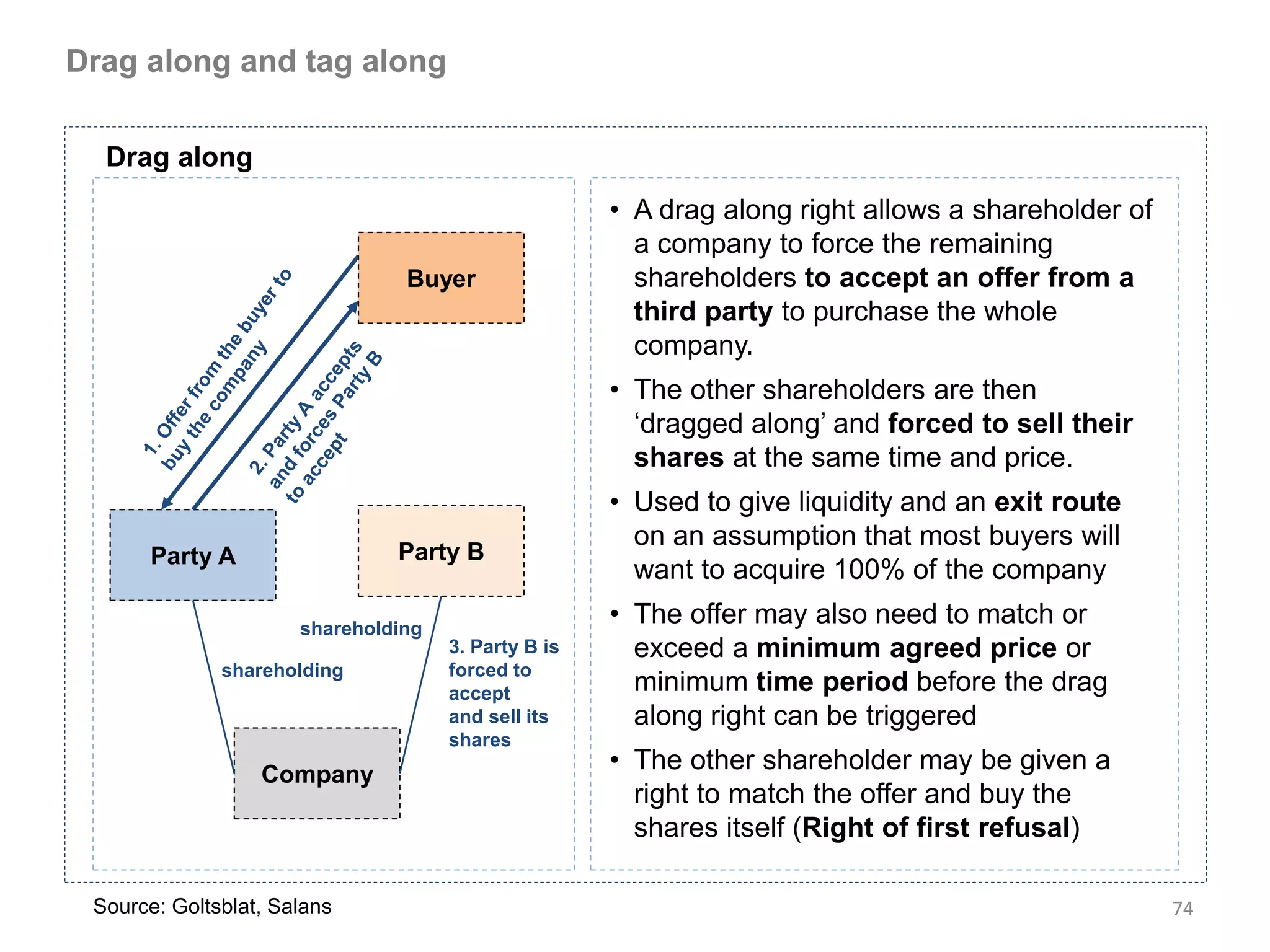 Drag along and tag along

  Drag along
                                                     • A drag along right allows a shareholder of
                                                       a company to force the remaining
                                Buyer                  shareholders to accept an offer from a
                                                       third party to purchase the whole
                                                       company.
                                                     • The other shareholders are then
                                                       ‘dragged along’ and forced to sell their
                                                       shares at the same time and price.
                                                     • Used to give liquidity and an exit route
                                                       on an assumption that most buyers will
       Party A                 Party B
                                                       want to acquire 100% of the company

                      shareholding
                                                     • The offer may also need to match or
                                     3. Party B is     exceed a minimum agreed price or
              shareholding           forced to
                                     accept            minimum time period before the drag
                                     and sell its      along right can be triggered
                                     shares
                  Company
                                                     • The other shareholder may be given a
                                                       right to match the offer and buy the
                                                       shares itself (Right of first refusal)

 Source: Goltsblat, Salans                                                                          74
 