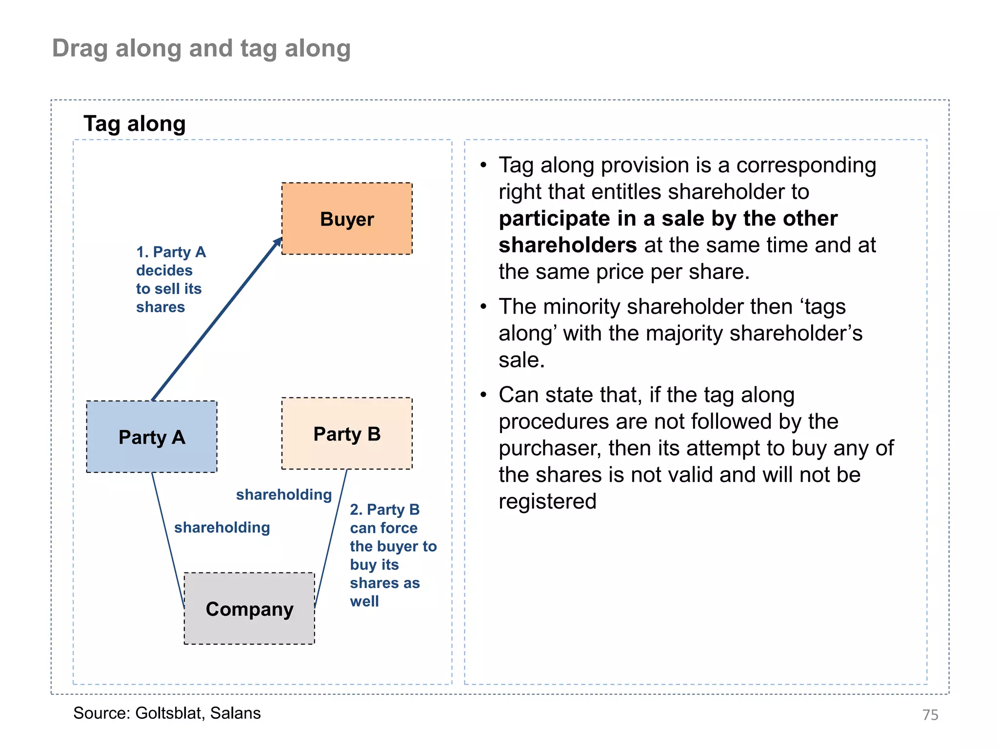 Drag along and tag along

  Tag along
                                                     • Tag along provision is a corresponding
                                                       right that entitles shareholder to
                                 Buyer                 participate in a sale by the other
         1. Party A                                    shareholders at the same time and at
         decides                                       the same price per share.
         to sell its
         shares                                      • The minority shareholder then ‘tags
                                                       along’ with the majority shareholder’s
                                                       sale.
                                                     • Can state that, if the tag along
                                                       procedures are not followed by the
       Party A                  Party B
                                                       purchaser, then its attempt to buy any of
                                                       the shares is not valid and will not be
                       shareholding
                                      2. Party B       registered
              shareholding            can force
                                      the buyer to
                                      buy its
                                      shares as
                                      well
                   Company




 Source: Goltsblat, Salans                                                                         75
 