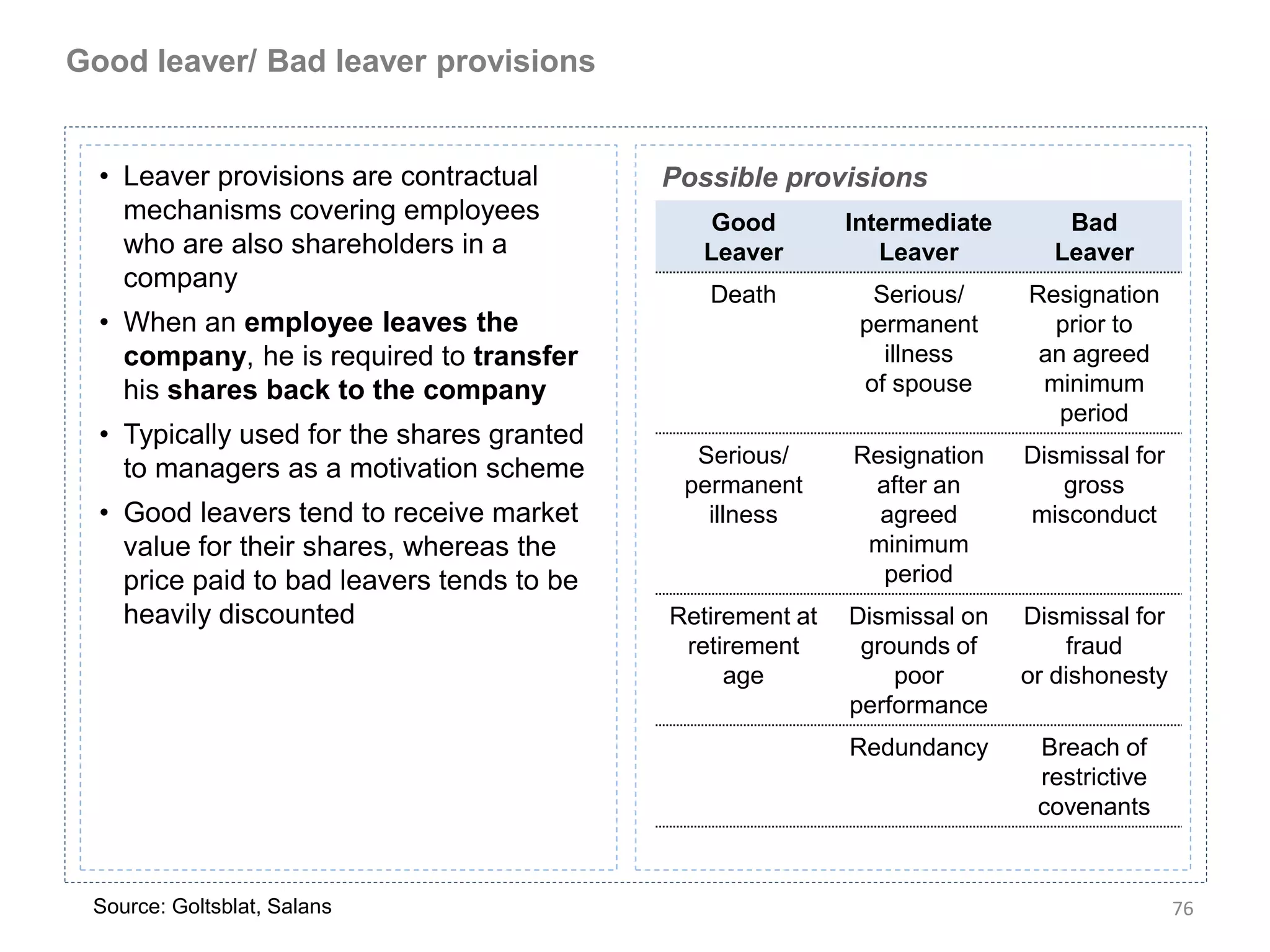 Good leaver/ Bad leaver provisions


  • Leaver provisions are contractual       Possible provisions
    mechanisms covering employees               Good        Intermediate      Bad
    who are also shareholders in a             Leaver          Leaver        Leaver
    company
                                               Death          Serious/     Resignation
  • When an employee leaves the                              permanent       prior to
    company, he is required to transfer                        illness      an agreed
    his shares back to the company                           of spouse      minimum
                                                                              period
  • Typically used for the shares granted
                                              Serious/      Resignation    Dismissal for
    to managers as a motivation scheme
                                             permanent       after an         gross
  • Good leavers tend to receive market        illness        agreed       misconduct
    value for their shares, whereas the                      minimum
    price paid to bad leavers tends to be                     period
    heavily discounted                      Retirement at   Dismissal on   Dismissal for
                                             retirement      grounds of        fraud
                                                 age            poor       or dishonesty
                                                            performance
                                                            Redundancy      Breach of
                                                                            restrictive
                                                                            covenants


 Source: Goltsblat, Salans                                                                 76
 