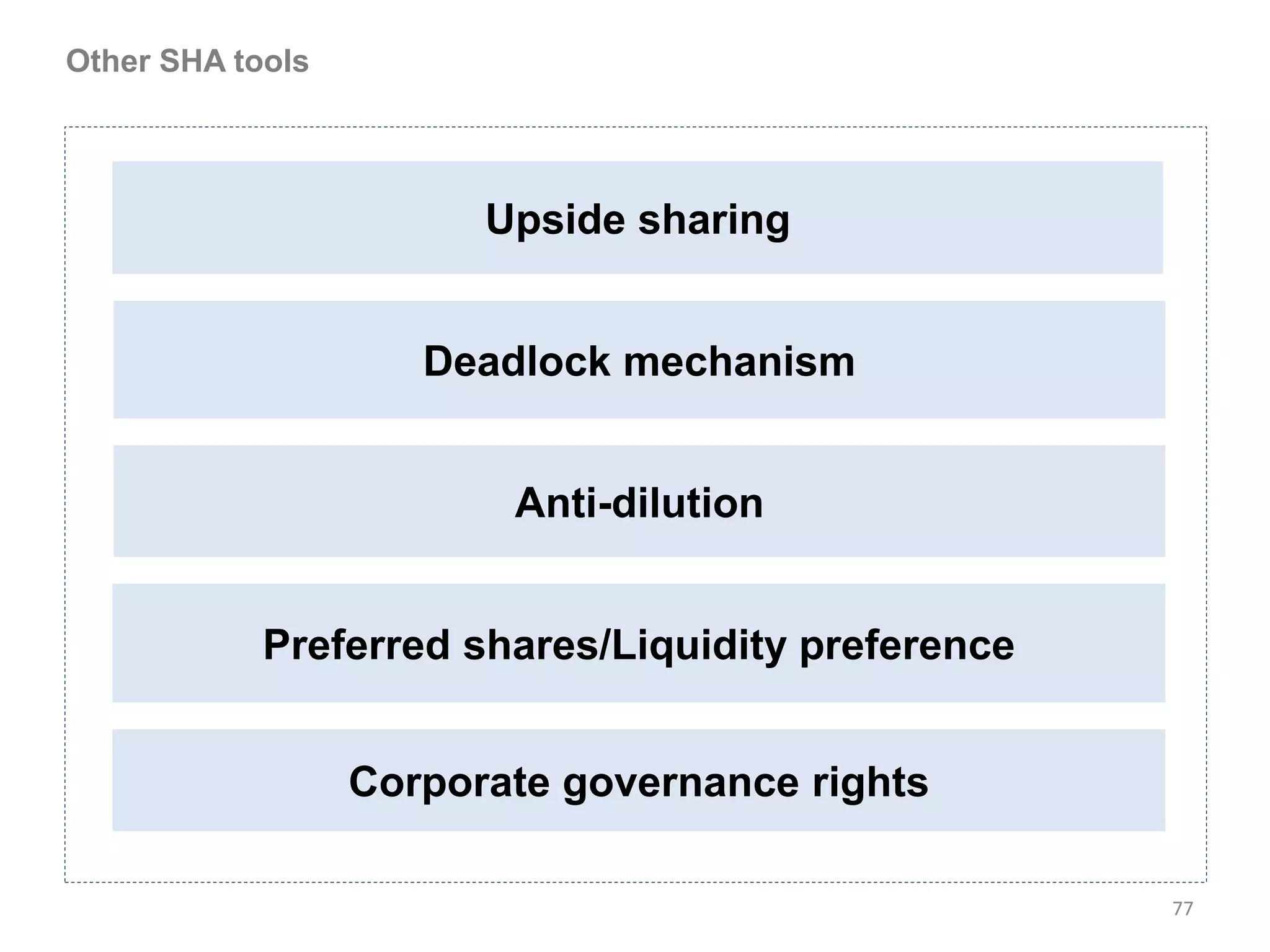 Other SHA tools




                        Upside sharing


                     Deadlock mechanism


                         Anti-dilution


            Preferred shares/Liquidity preference


                  Corporate governance rights

                                                    77
 