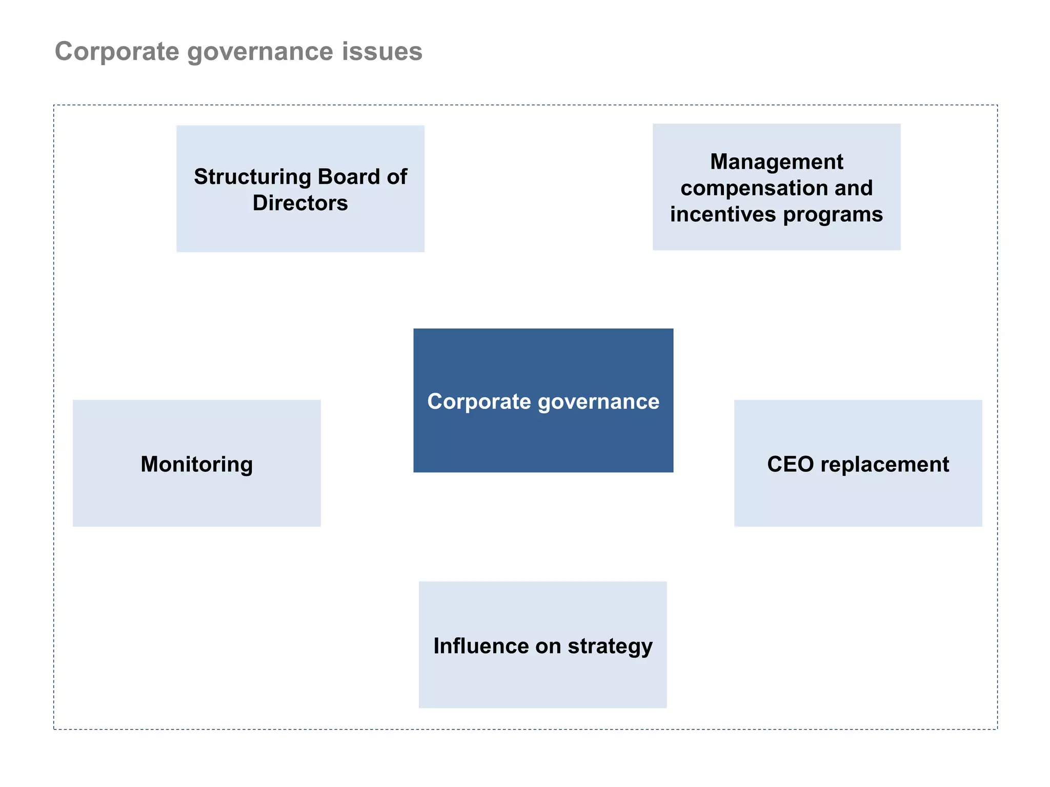 Corporate governance issues



                                                             Management
          Structuring Board of
                                                          compensation and
               Directors
                                                         incentives programs




                                 Corporate governance

      Monitoring                                                 CEO replacement




                                 Influence on strategy
 