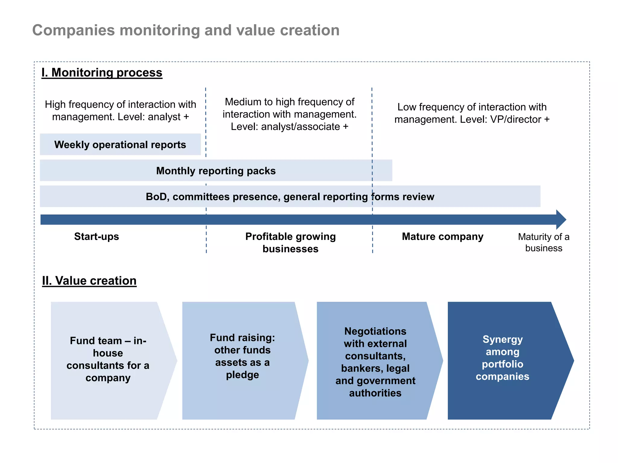Companies monitoring and value creation

 I. Monitoring process

 High frequency of interaction with      Medium to high frequency of      Low frequency of interaction with
  management. Level: analyst +          interaction with management.      management. Level: VP/director +
                                          Level: analyst/associate +
   Weekly operational reports

                         Monthly reporting packs

                       BoD, committees presence, general reporting forms review


       Start-ups                             Profitable growing            Mature company           Maturity of a
                                                businesses                                           business


 II. Value creation



                                                                 Negotiations
      Fund team – in-                 Fund raising:                                         Synergy
                                                                with external
          house                        other funds                                           among
                                                                 consultants,
     consultants for a                 assets as a                                          portfolio
                                                                bankers, legal
        company                          pledge                                            companies
                                                               and government
                                                                  authorities
 