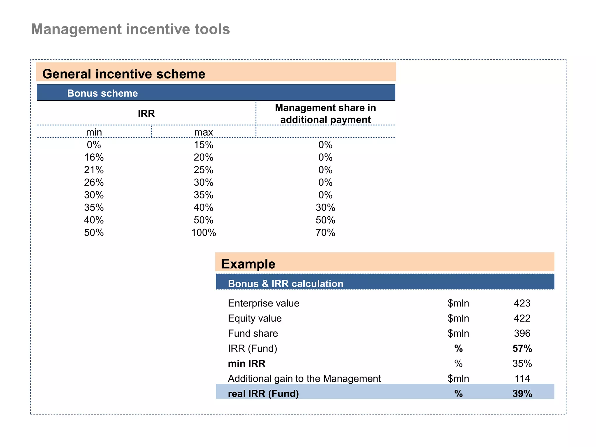 Management incentive tools

 General incentive scheme
    Bonus scheme
                                       Management share in
               IRR
                                        additional payment
       min             max
        0%             15%                      0%
       16%             20%                      0%
       21%             25%                      0%
       26%             30%                      0%
       30%             35%                      0%
       35%             40%                      30%
       40%             50%                      50%
       50%            100%                      70%


                             Example
                             Bonus & IRR calculation
                             Enterprise value                    $mln   423
                             Equity value                        $mln   422
                             Fund share                          $mln   396
                             IRR (Fund)                           %     57%
                             min IRR                              %     35%
                             Additional gain to the Management   $mln   114
                             real IRR (Fund)                      %     39%
 
