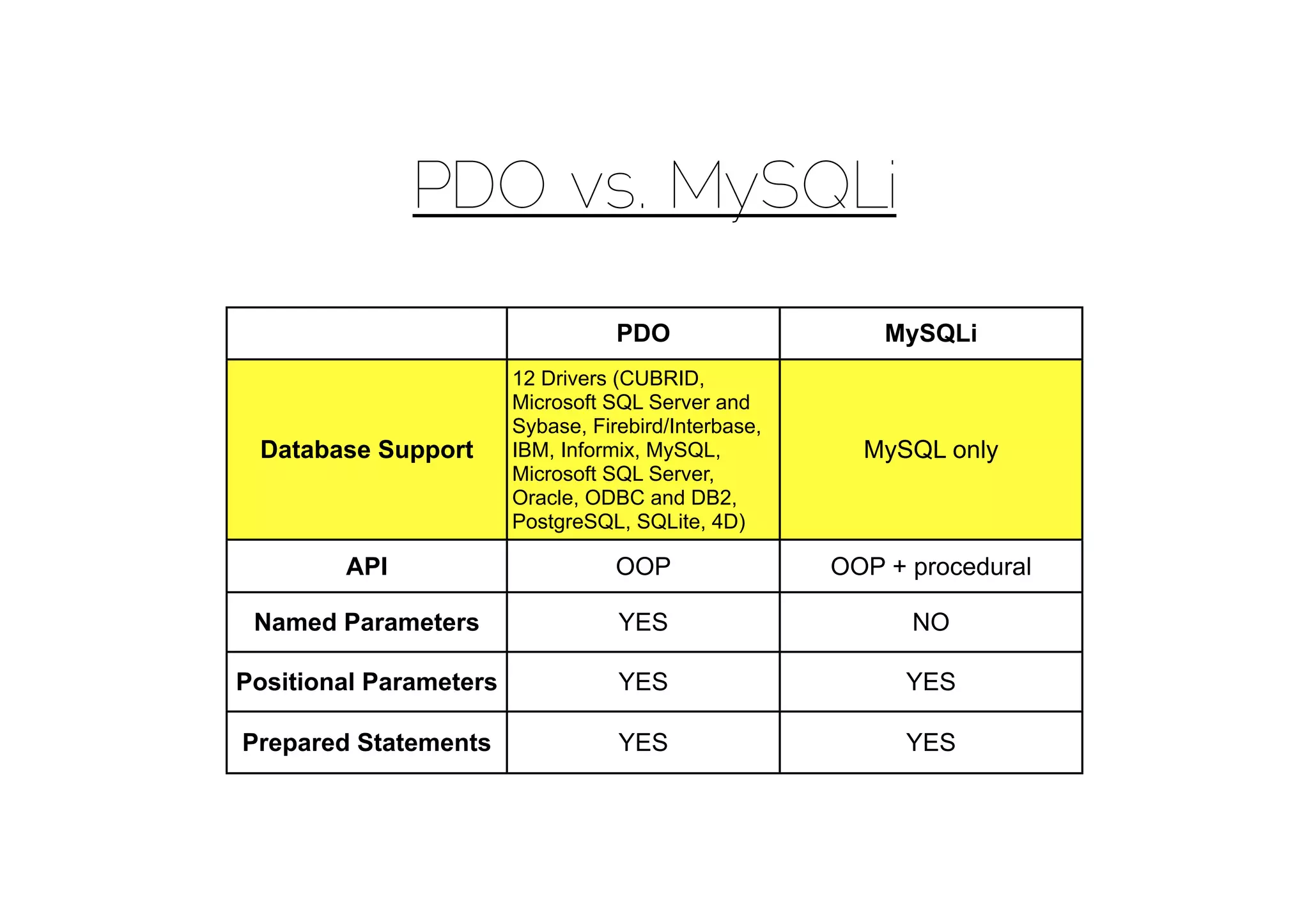 PDO vs. MySQLi

                                   PDO                    MySQLi
                        12 Drivers (CUBRID,
                        Microsoft SQL Server and
                        Sybase, Firebird/Interbase,
 Database Support       IBM, Informix, MySQL,           MySQL only
                        Microsoft SQL Server,
                        Oracle, ODBC and DB2,
                        PostgreSQL, SQLite, 4D)

        API                        OOP                OOP + procedural

 Named Parameters                  YES                      NO

Positional Parameters              YES                      YES

Prepared Statements                YES                      YES
 