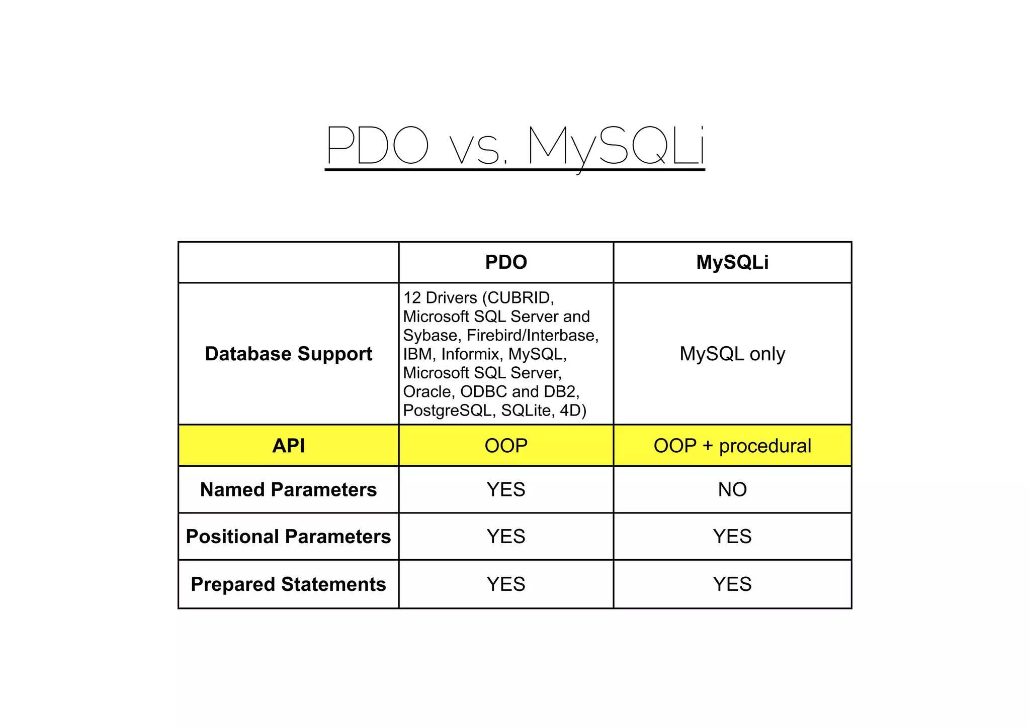 PDO vs. MySQLi

                                   PDO                    MySQLi
                        12 Drivers (CUBRID,
                        Microsoft SQL Server and
                        Sybase, Firebird/Interbase,
 Database Support       IBM, Informix, MySQL,           MySQL only
                        Microsoft SQL Server,
                        Oracle, ODBC and DB2,
                        PostgreSQL, SQLite, 4D)

        API                        OOP                OOP + procedural

 Named Parameters                  YES                      NO

Positional Parameters              YES                      YES

Prepared Statements                YES                      YES
 