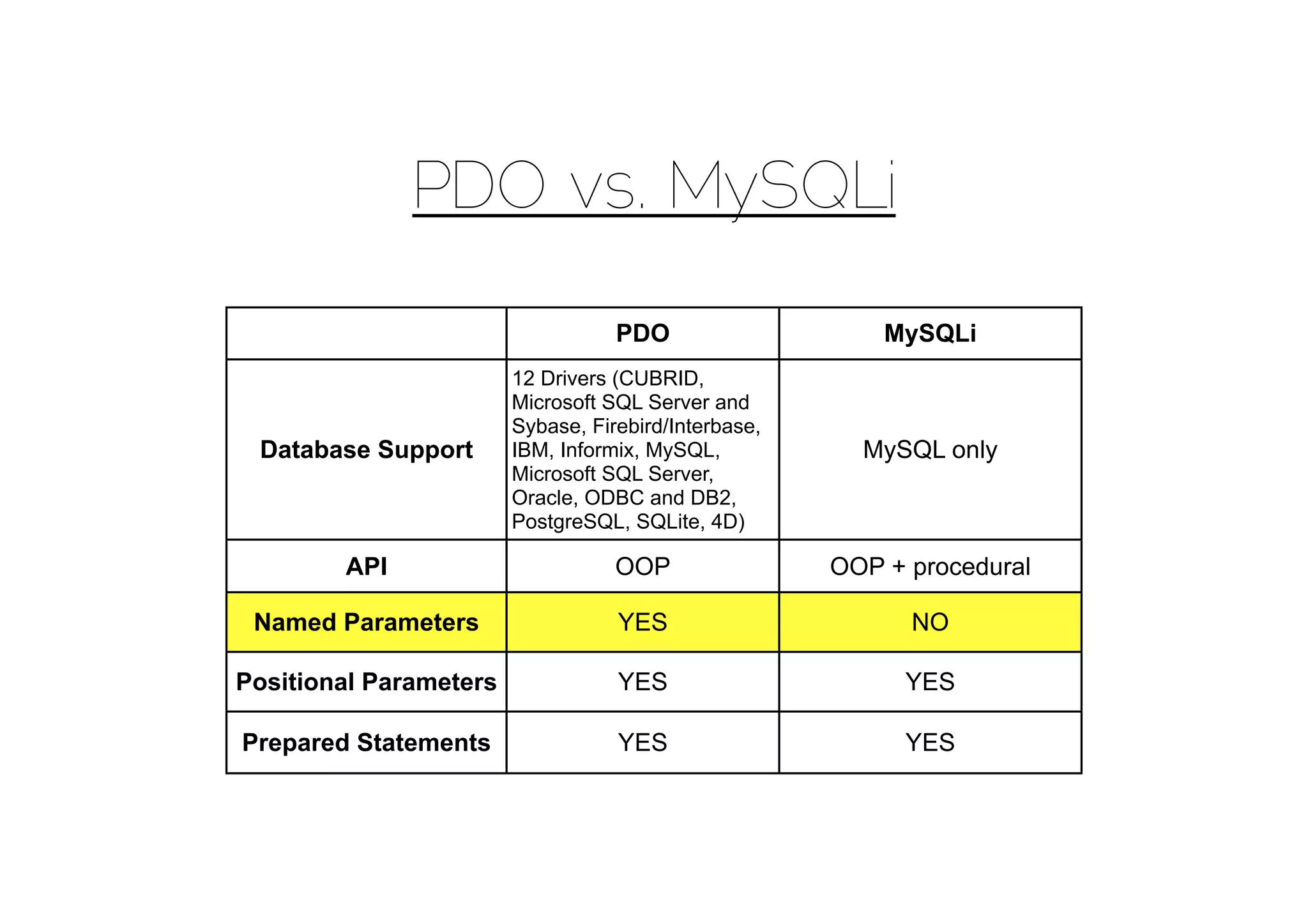 PDO vs. MySQLi

                                   PDO                    MySQLi
                        12 Drivers (CUBRID,
                        Microsoft SQL Server and
                        Sybase, Firebird/Interbase,
 Database Support       IBM, Informix, MySQL,           MySQL only
                        Microsoft SQL Server,
                        Oracle, ODBC and DB2,
                        PostgreSQL, SQLite, 4D)

        API                        OOP                OOP + procedural

 Named Parameters                  YES                      NO

Positional Parameters              YES                      YES

Prepared Statements                YES                      YES
 